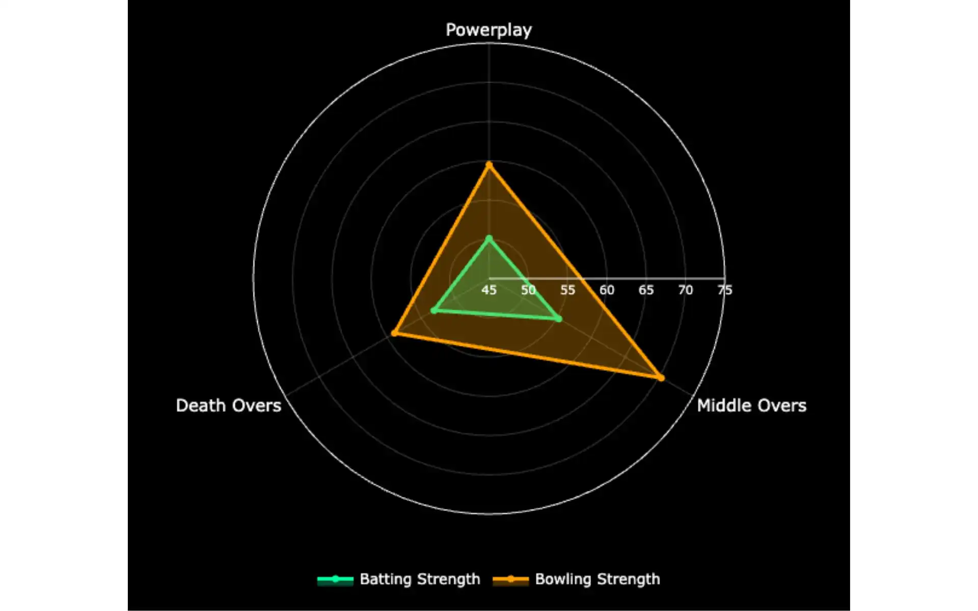 Phase performance radar chart of PBKS [Source: OneCricket]