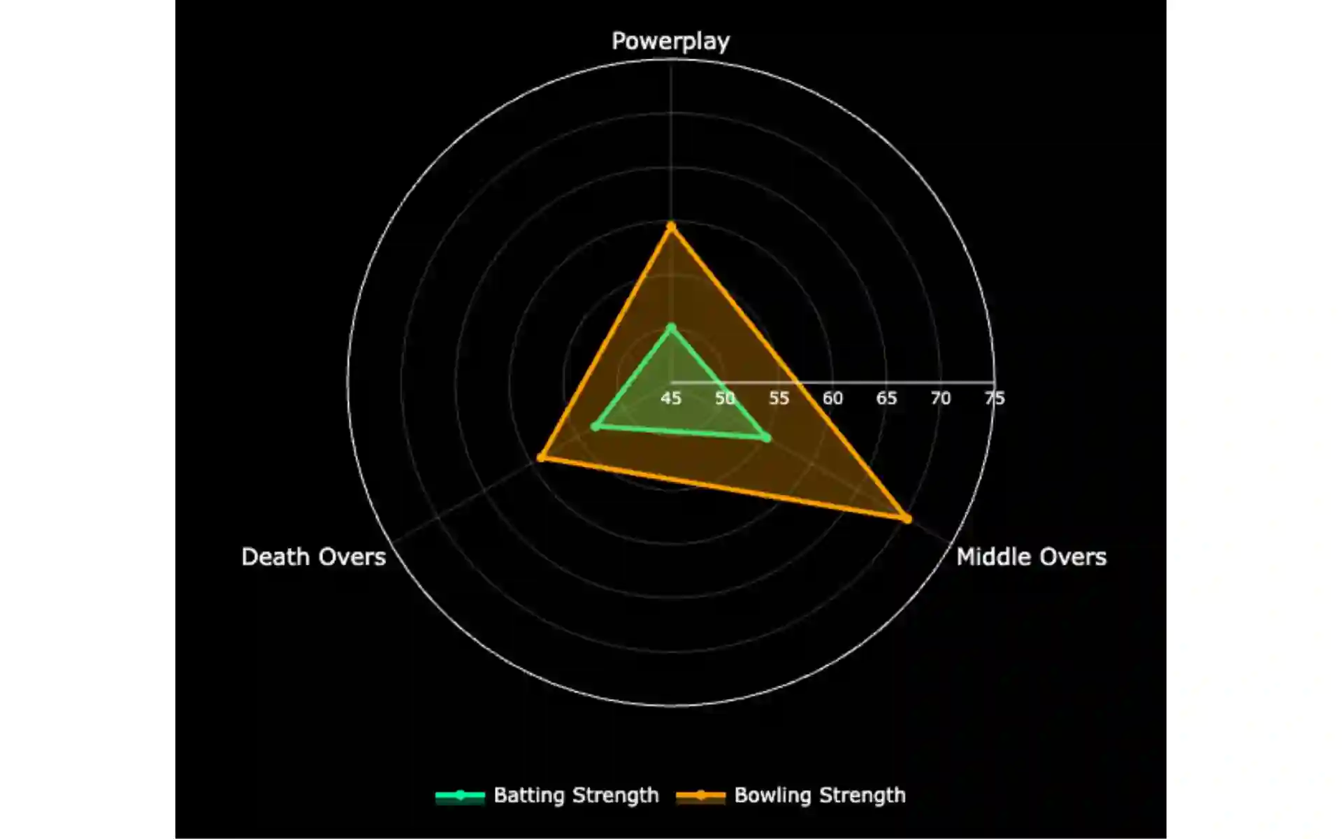Phase performance radar chart of PBKS [Source: OneCricket]