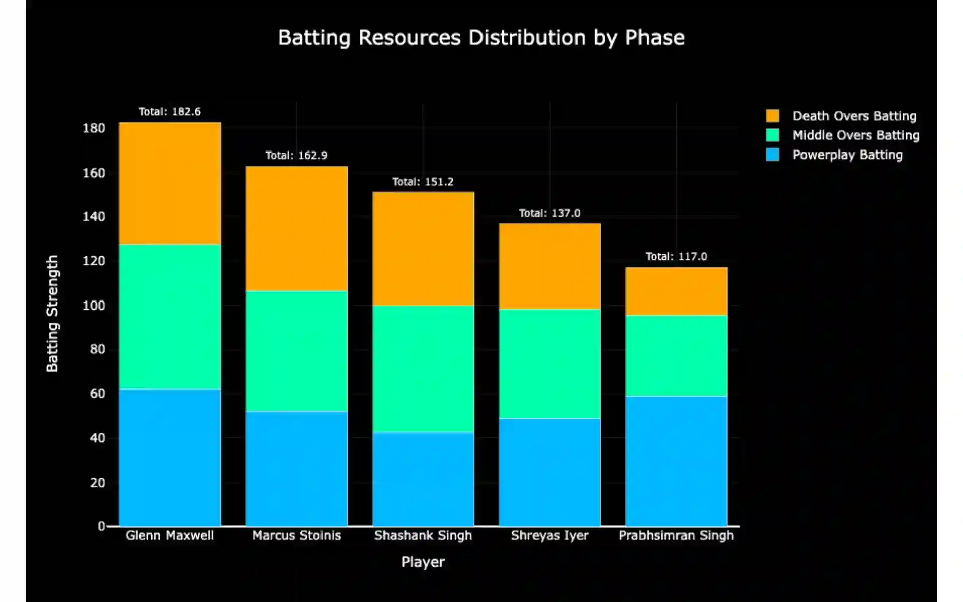 PBKS batting resource distribution by phase [Source: OneCricket]