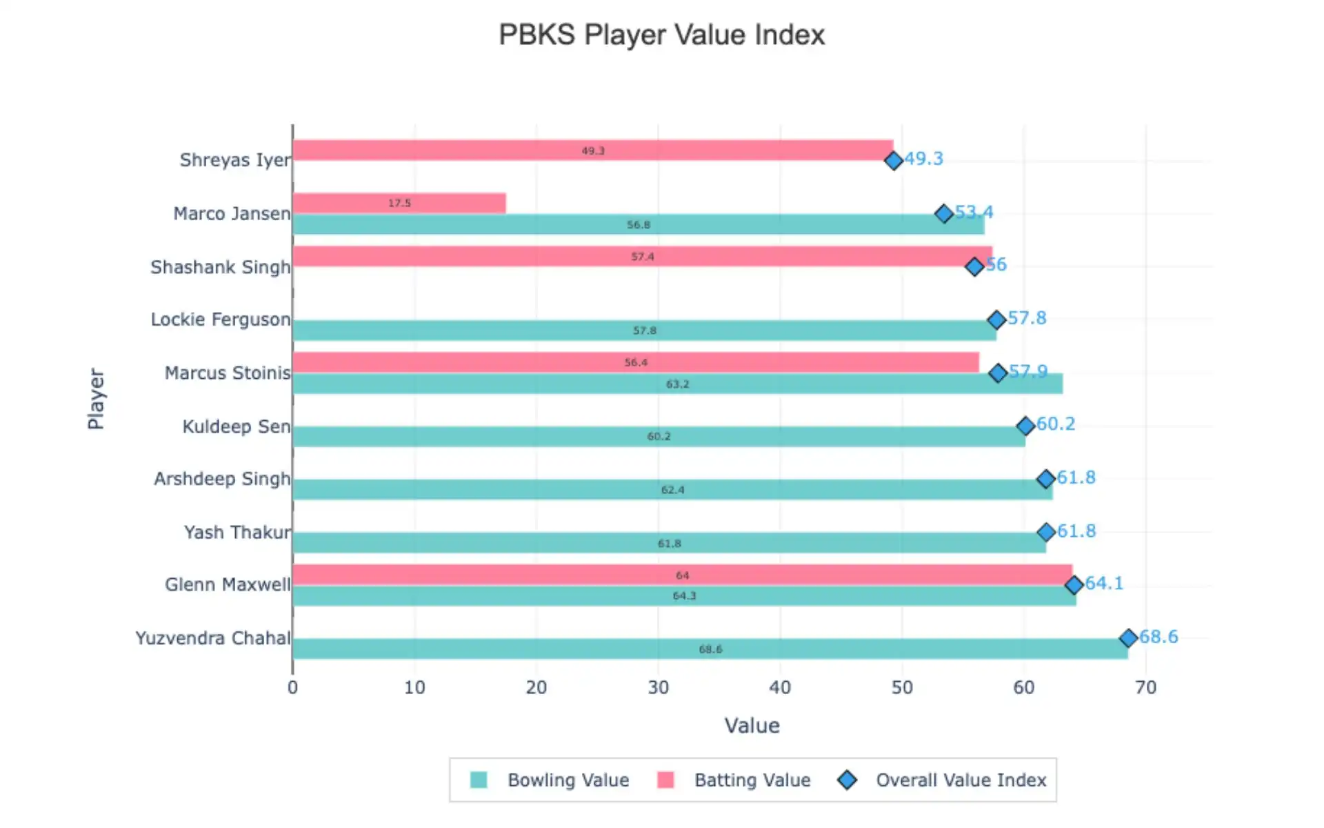 PBK Player value index [Source: OneCricket]