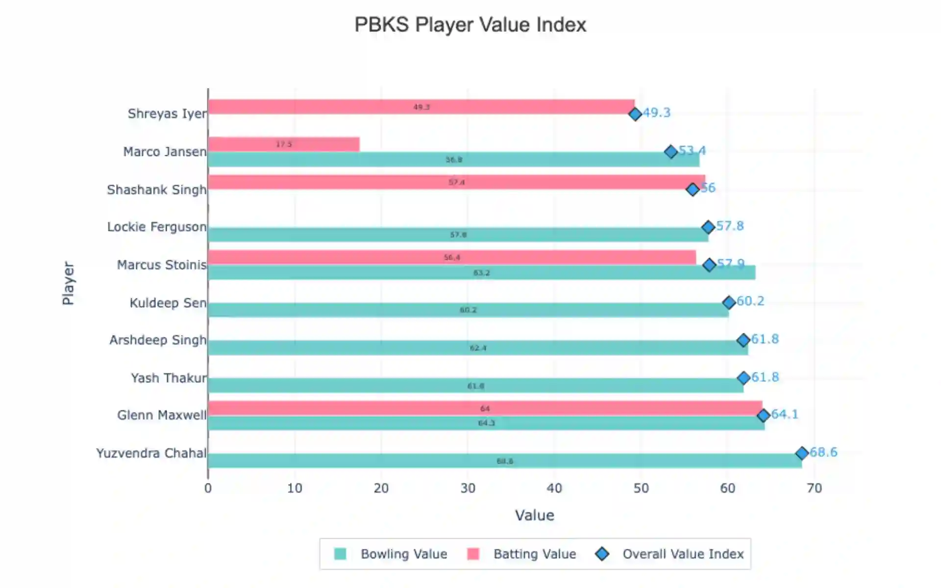 PBK Player value index [Source: OneCricket]
