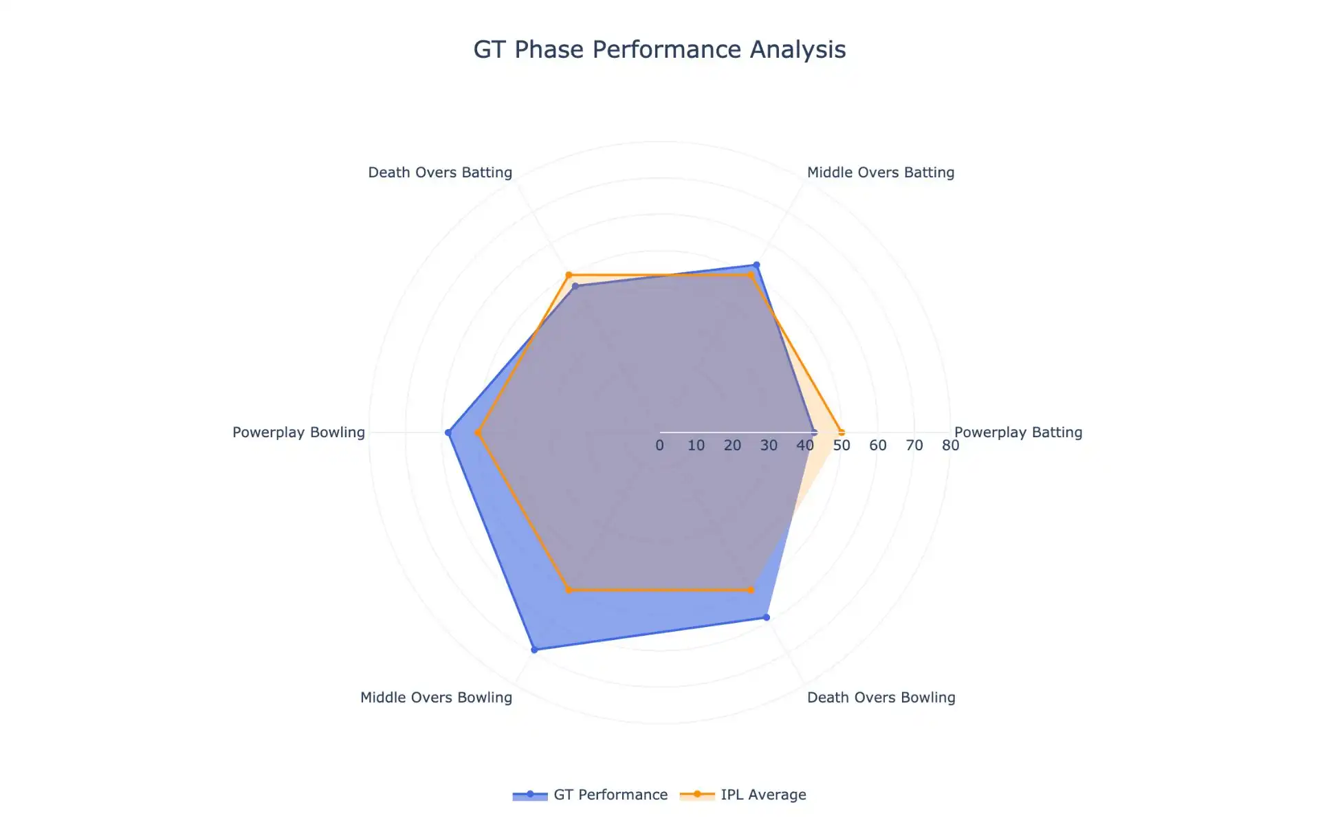 GT phase performance chart [Source: OneCricket]