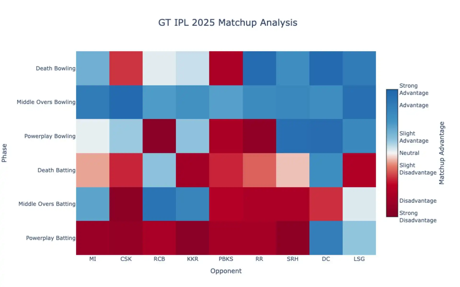 GT's match up analysis [Source: OneCricket]