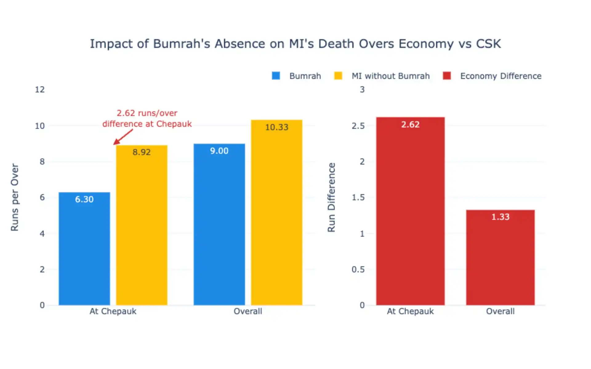 Economy rate difference of MI with and without Bumrah [Source: OneCricket]