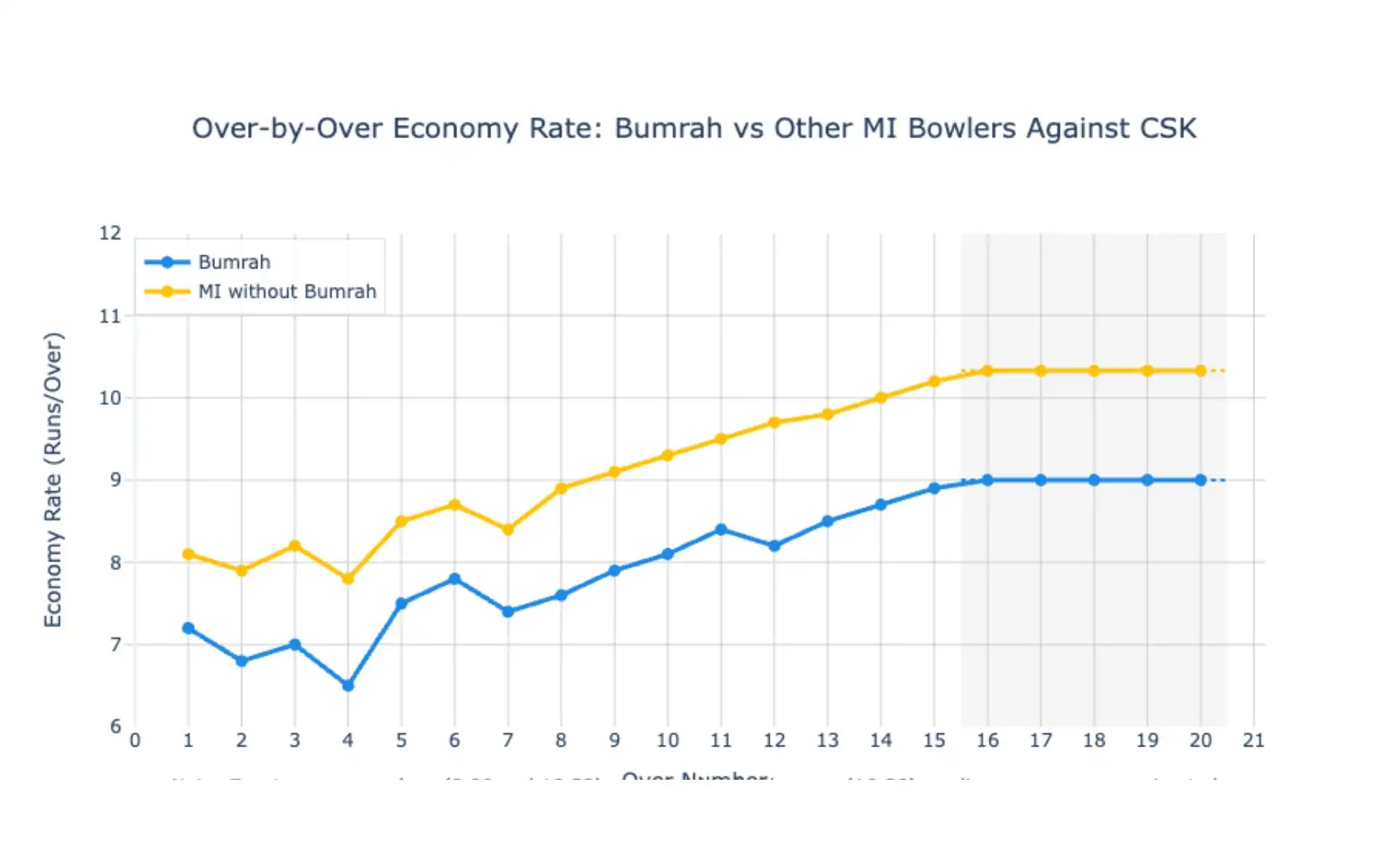 Economy rate difference for MI team with and without Bumrah [Source: OneCricket]