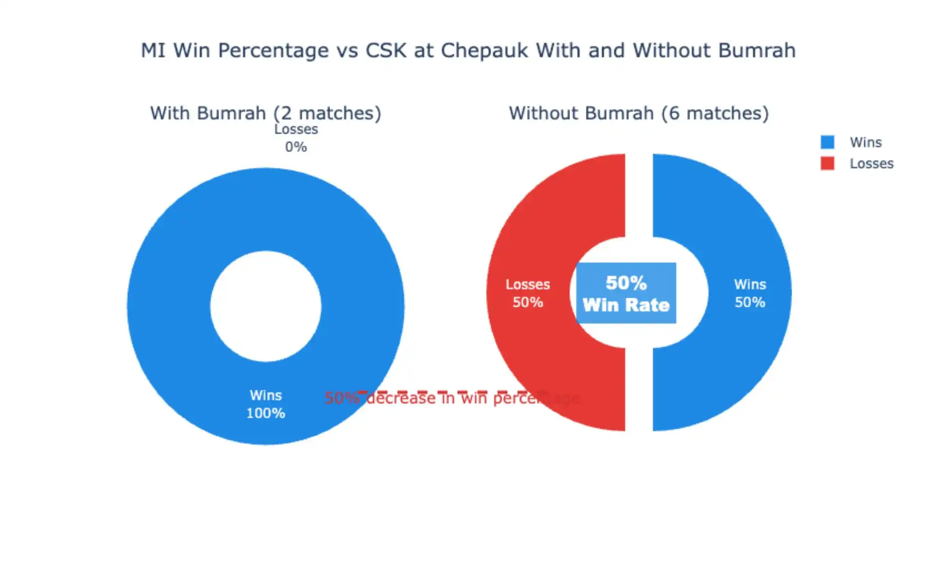 MI's win percentage drop in Chepaul without Bumrah [Source: OneCricket]