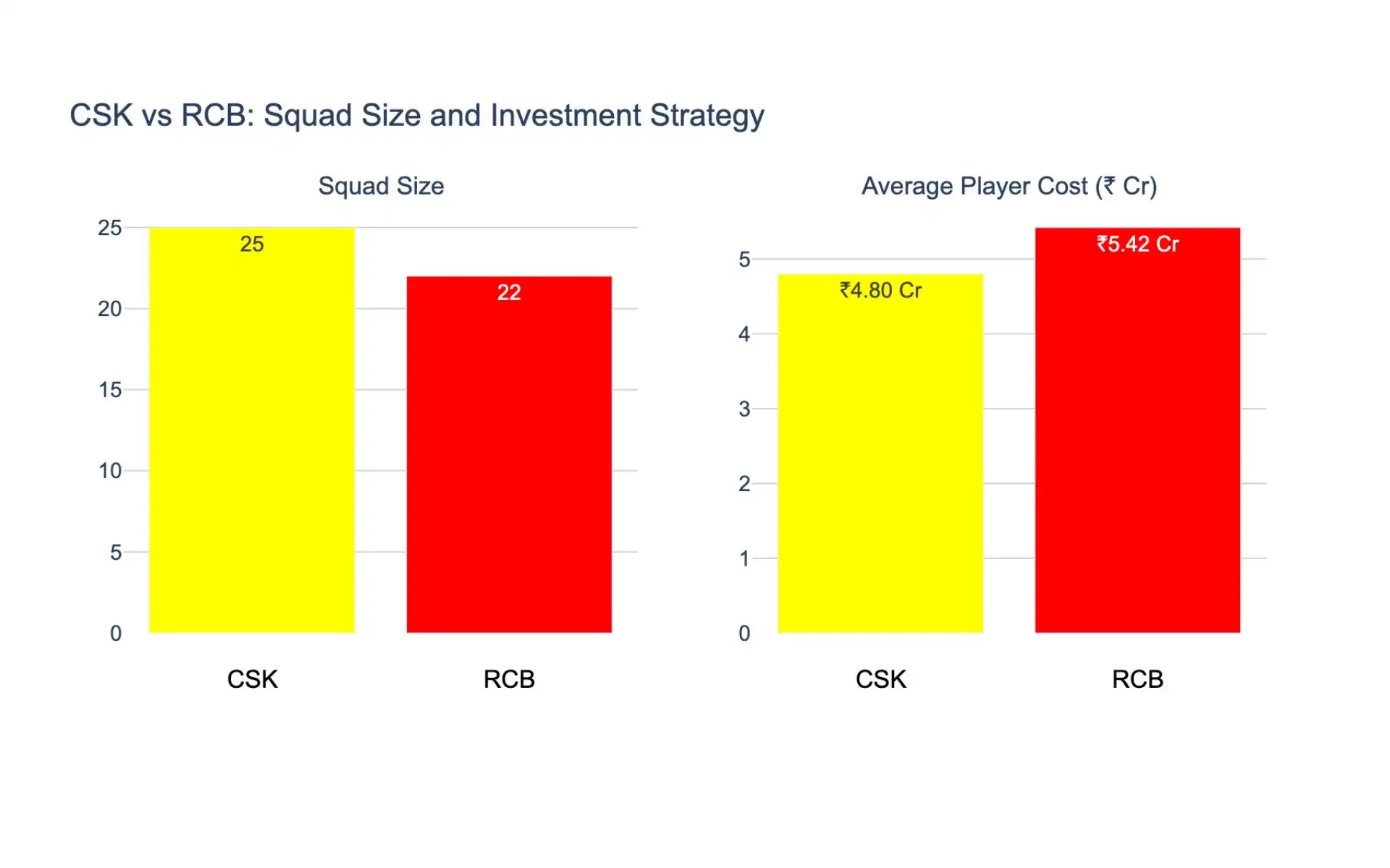 CSK vs RCB: Squad Size and Investment Strategy