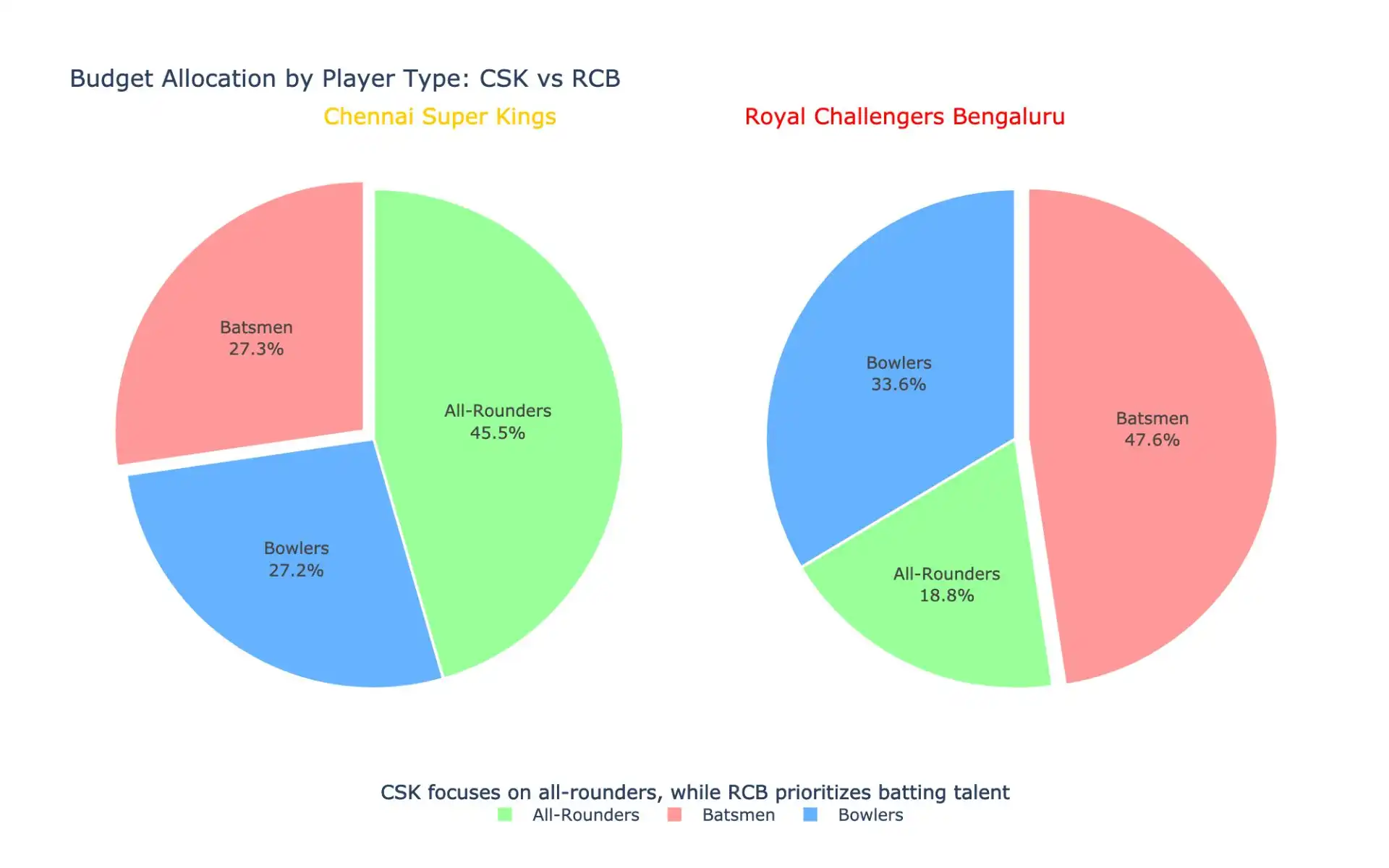 RCB vs CSK: Budget allocation by player types [Source: OneCricket]