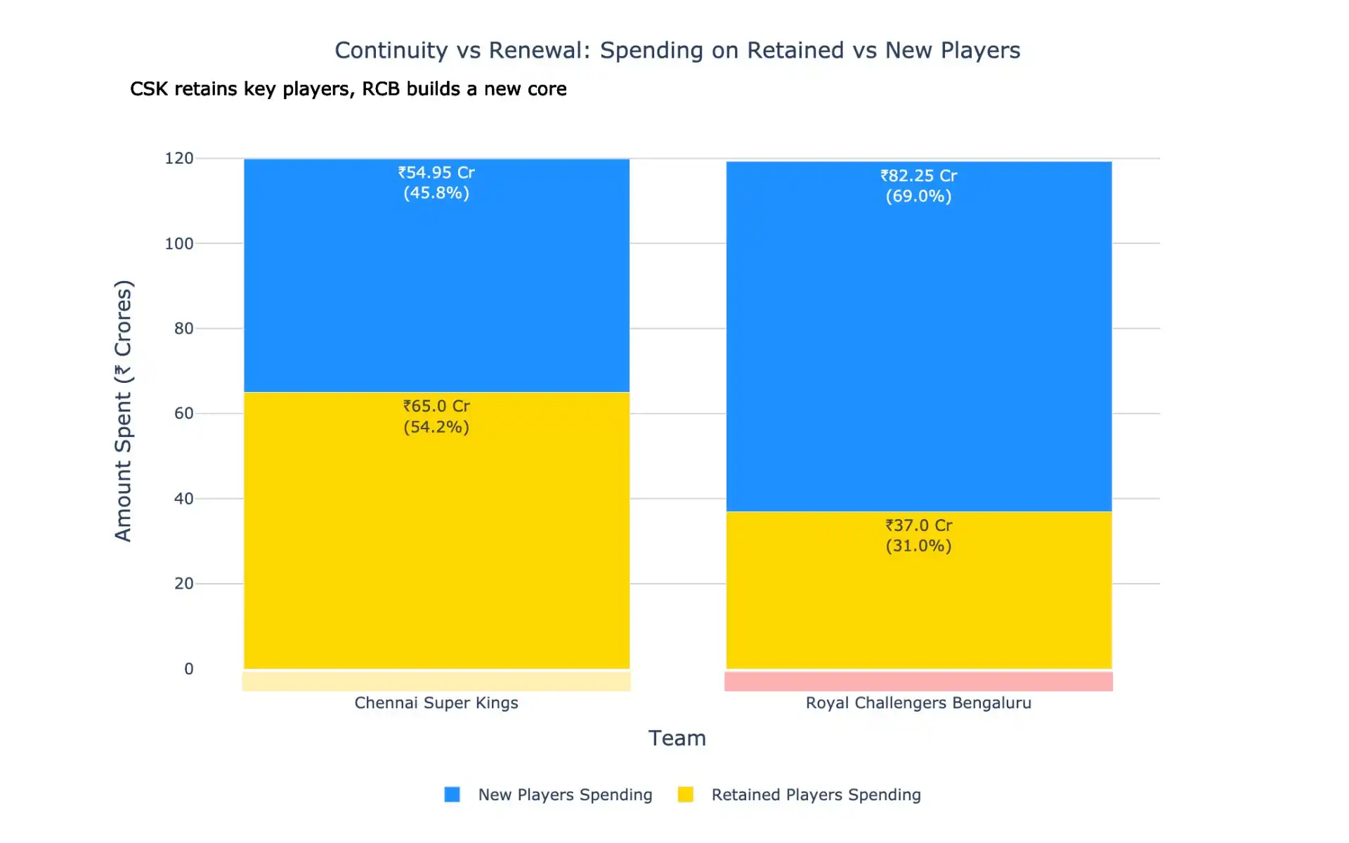 Retaining core vs Renewing Squd - CSK vs RCB's difference in strategy [Source: OneCricket]
