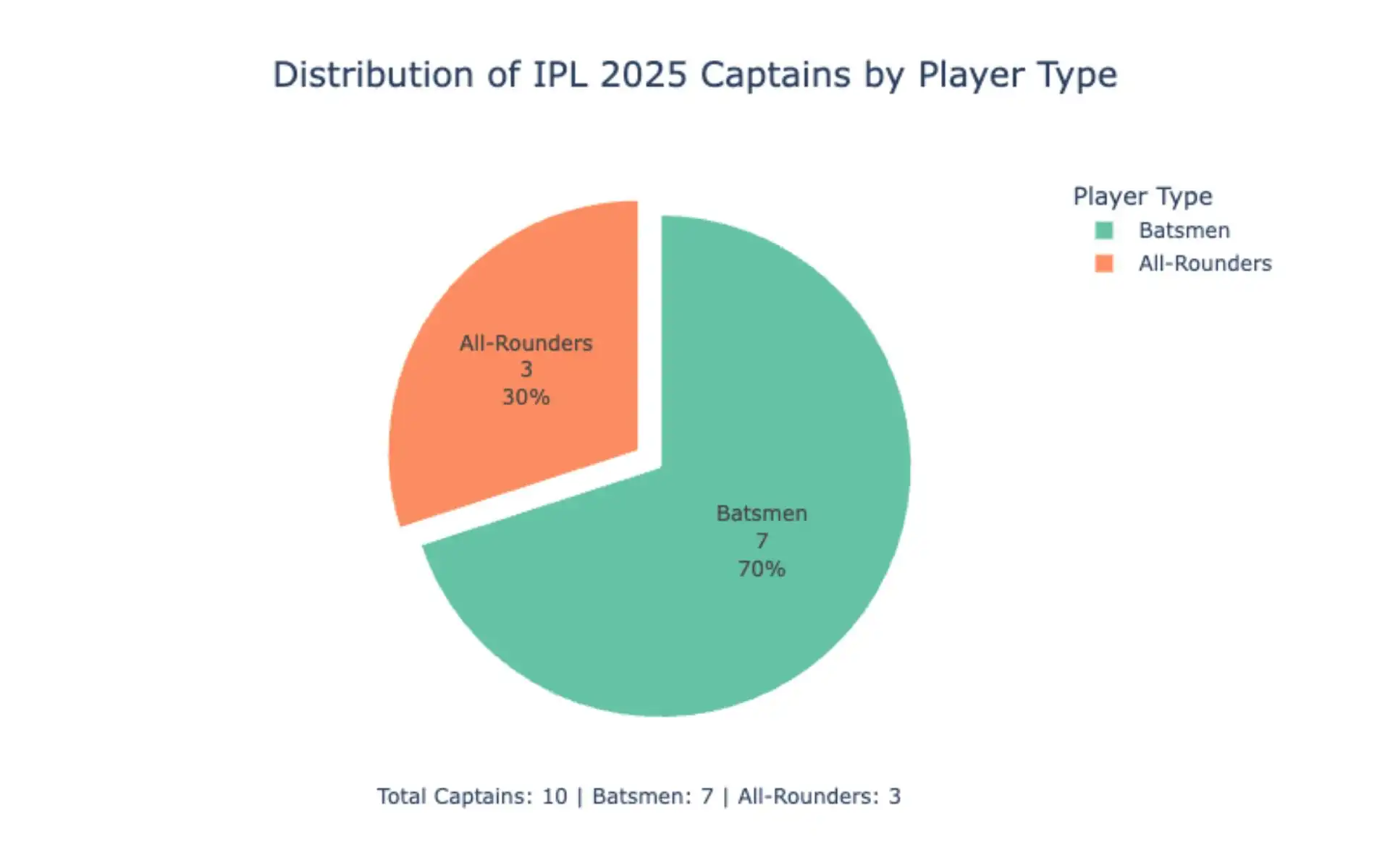 Distribution of IPL Captains by Player Type [Source: OneCricket]