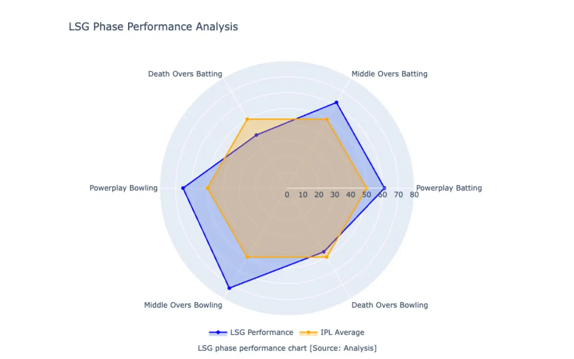 LSG Performance radar chart [Source: OneCricket]