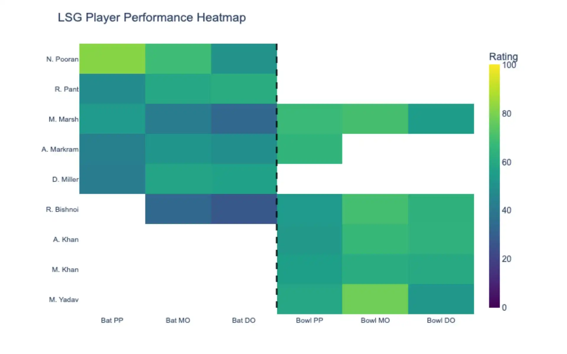 LSG player performance heatmap [Source: OneCricket]