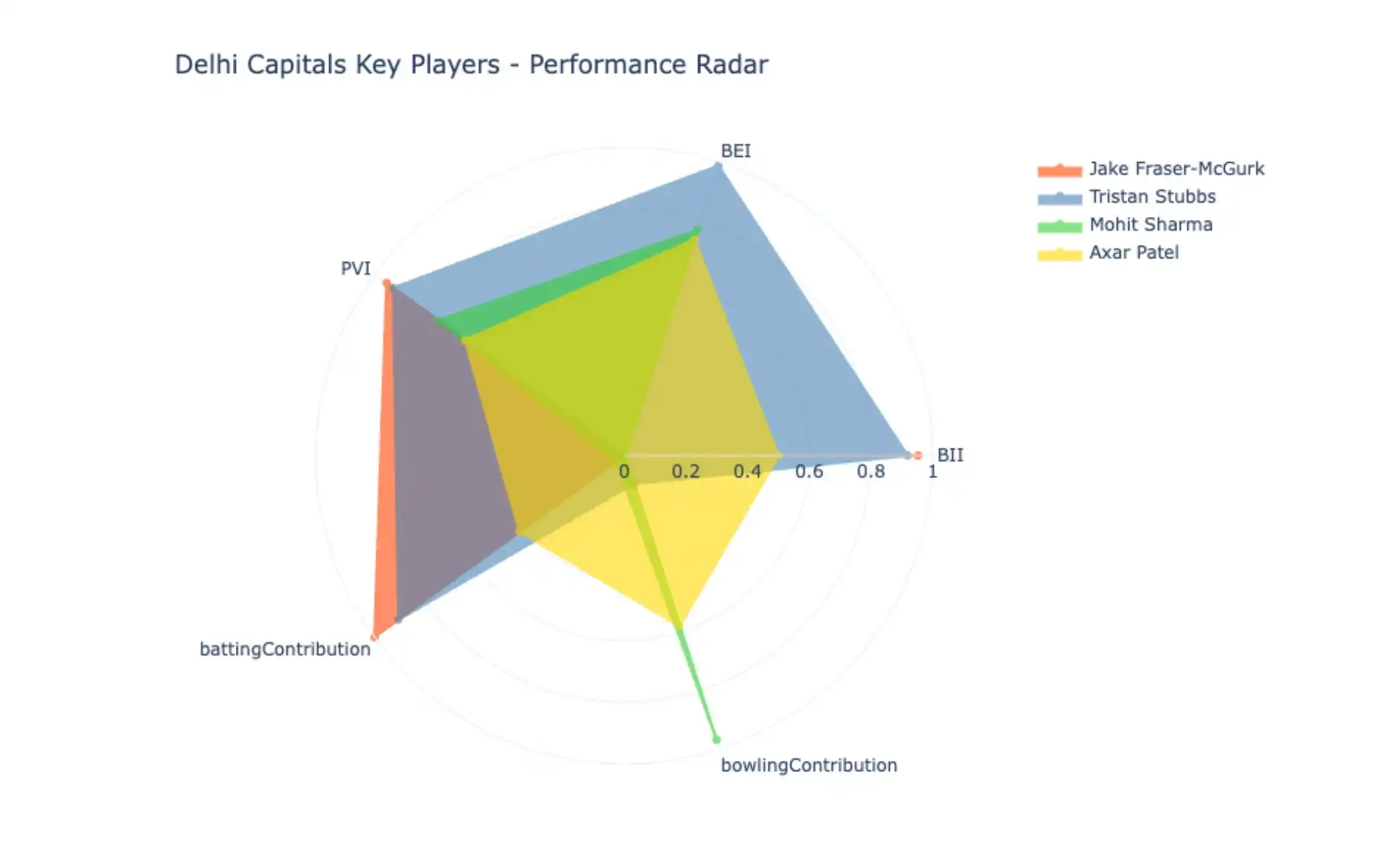DC key players' performance radar chart [Source: OneCricket]