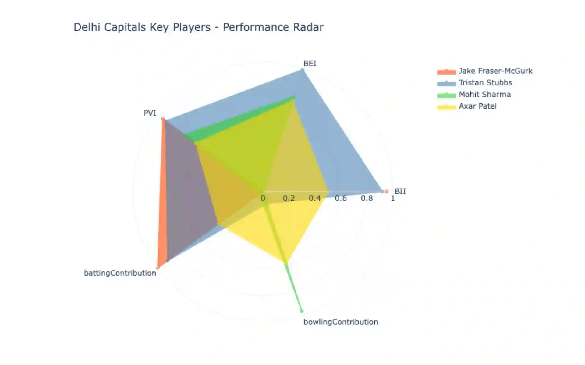 DC key players' performance radar chart [Source: OneCricket]