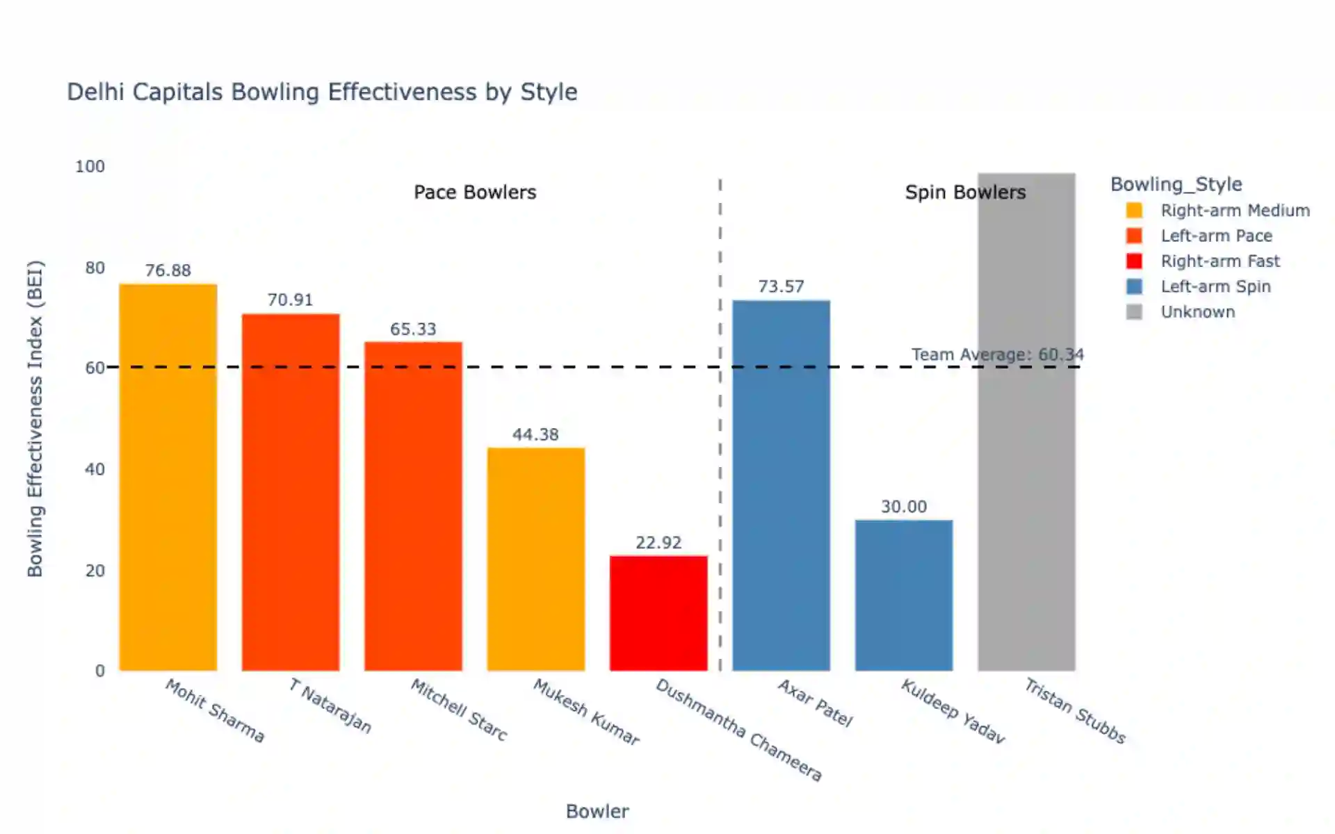 DC Bowling Effectiveness by Style bar chart [Source: OneCricket]