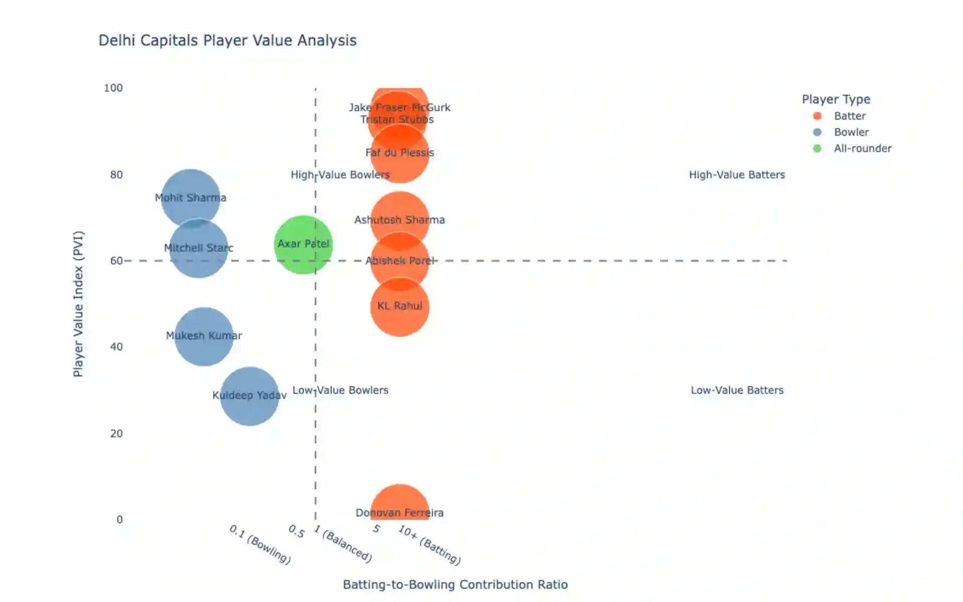 DC Player value bubble chart [Source: OneCricket]