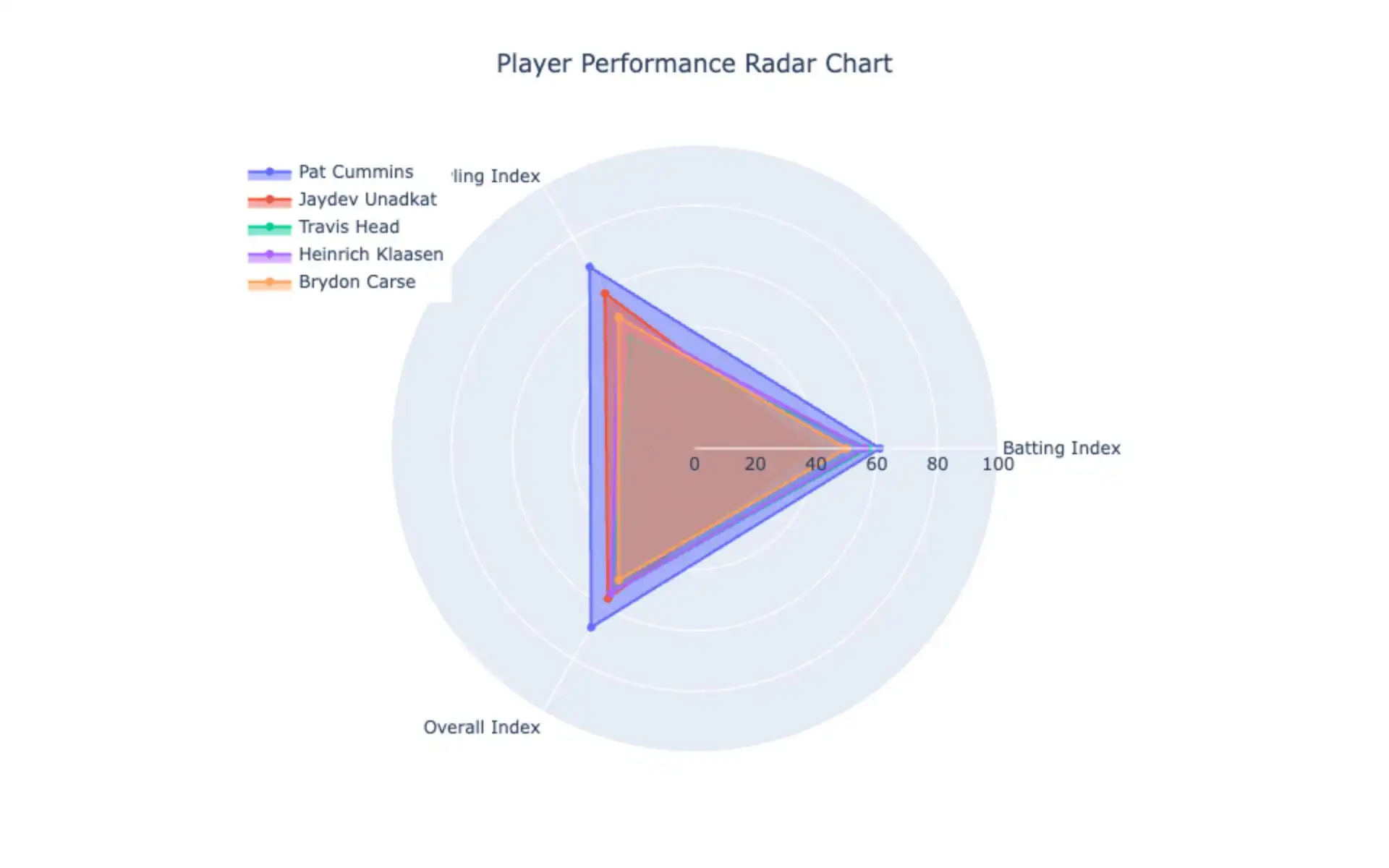 SRH Player performance radar chart [Source: OneCricket]
