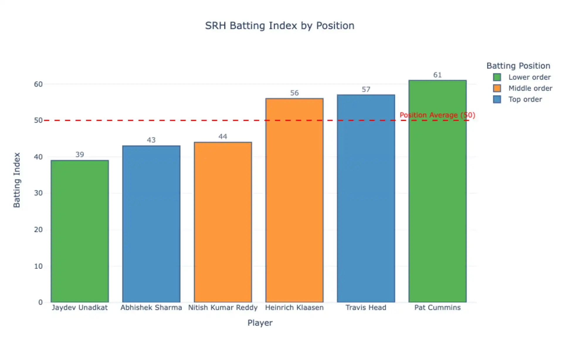 Position wise batting index of SRH [Source: OneCricket]