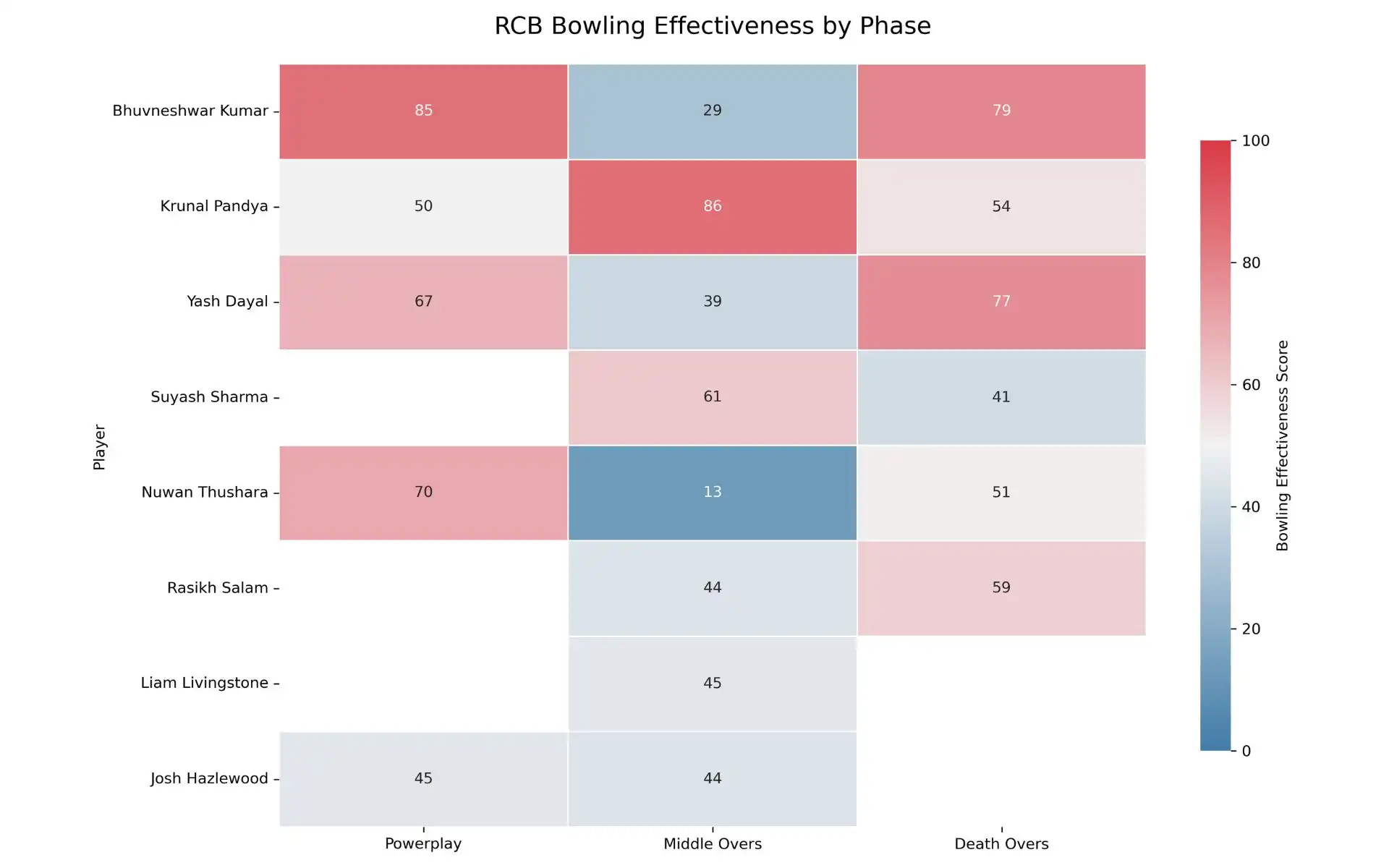 RCB's bowling effectiveness heat map [Source: OneCricket]