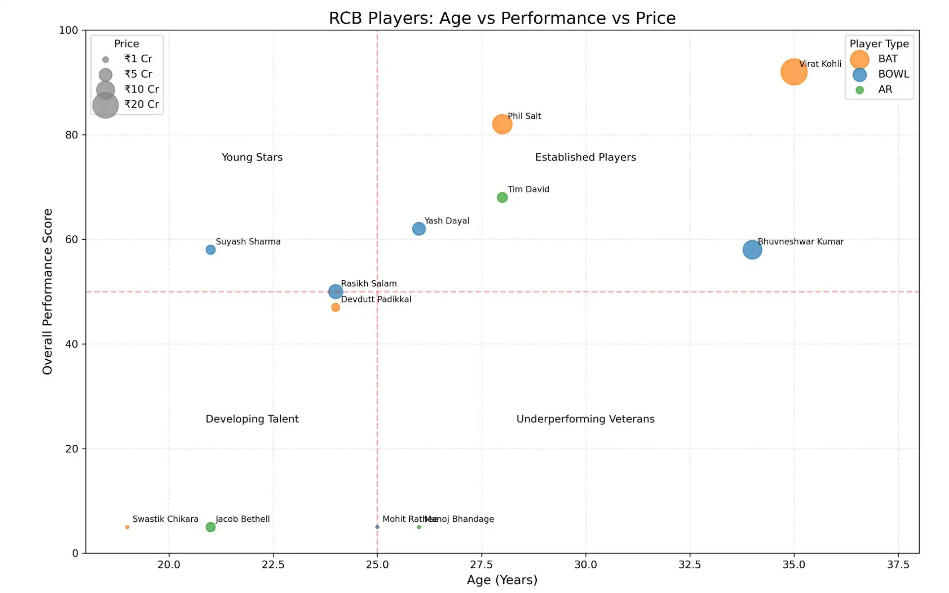 RCB age vs price vs experience bubble chart of players [Source: OneCricket]