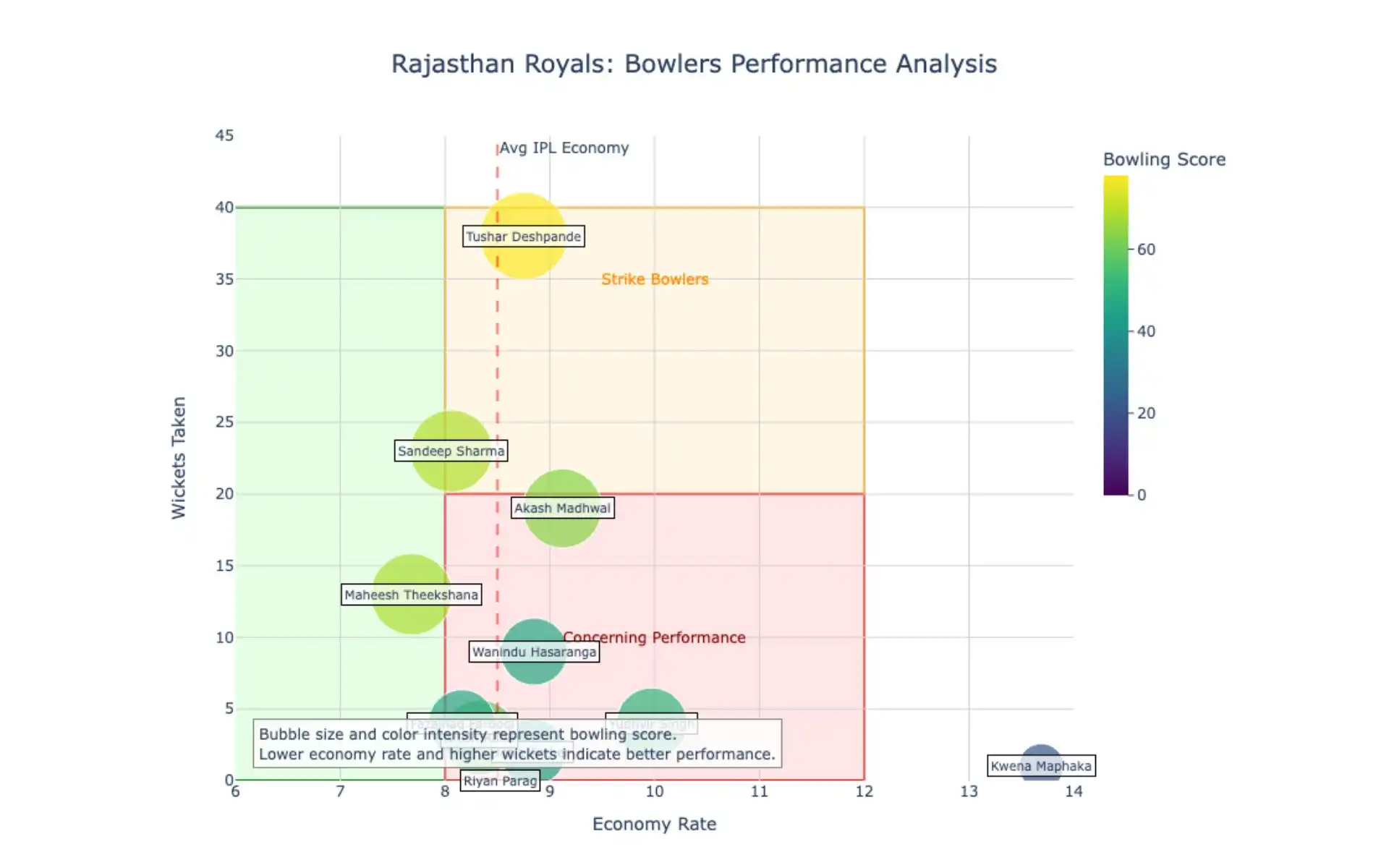 RR Bowlers Performance Analysis [Source: OneCricket]