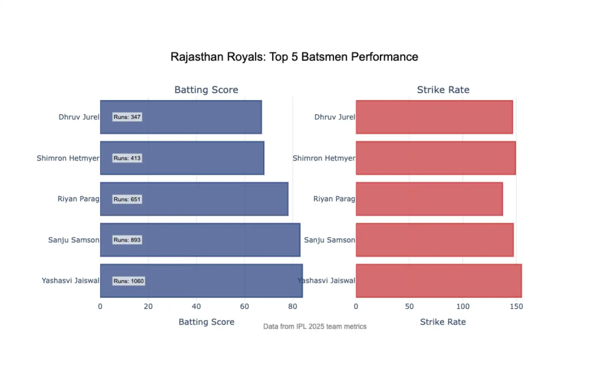 RR Batters' Performance Analysis [Source: OneCricket]