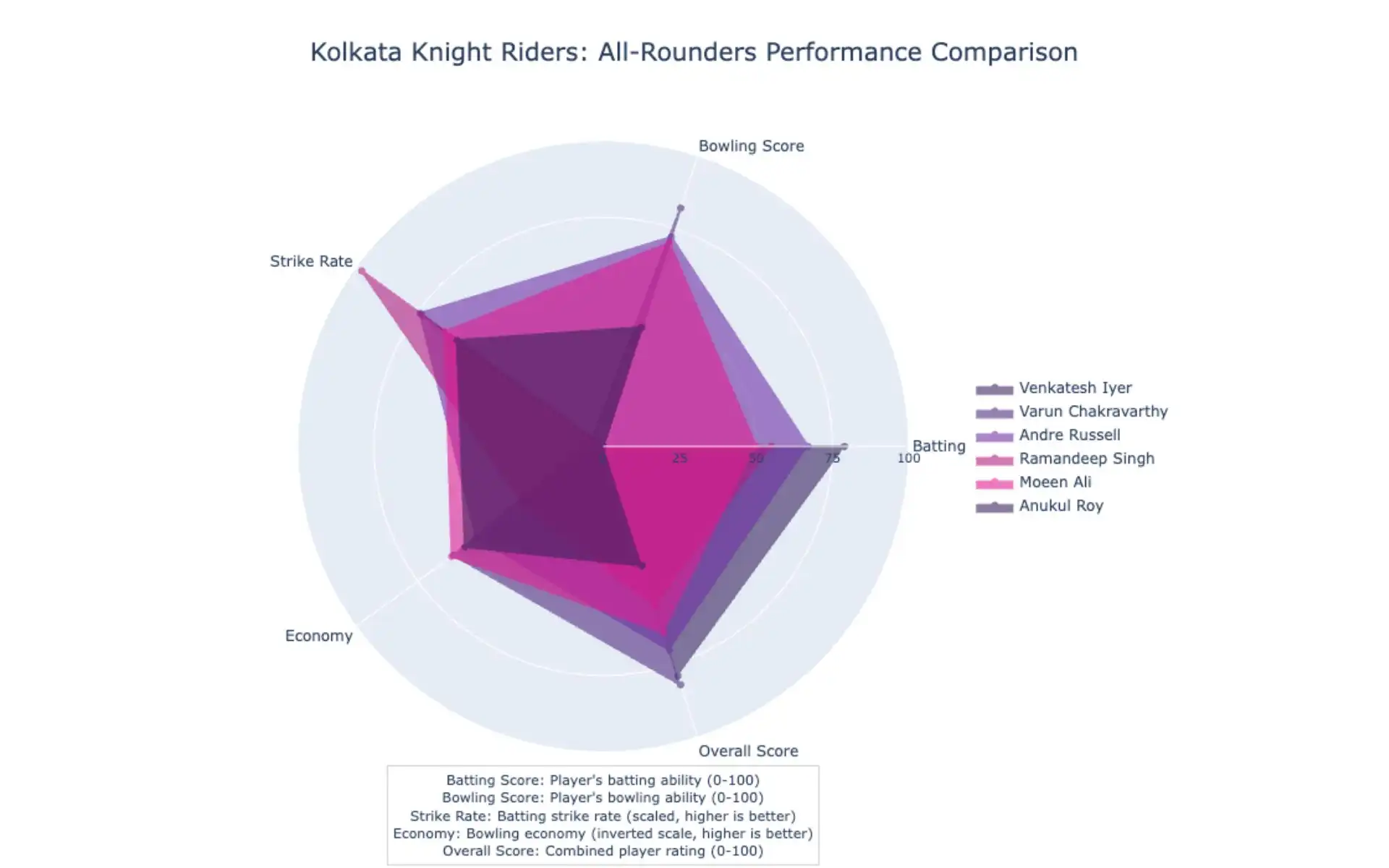 KKR All-rounders' performance analysis [Source: OneCricket]