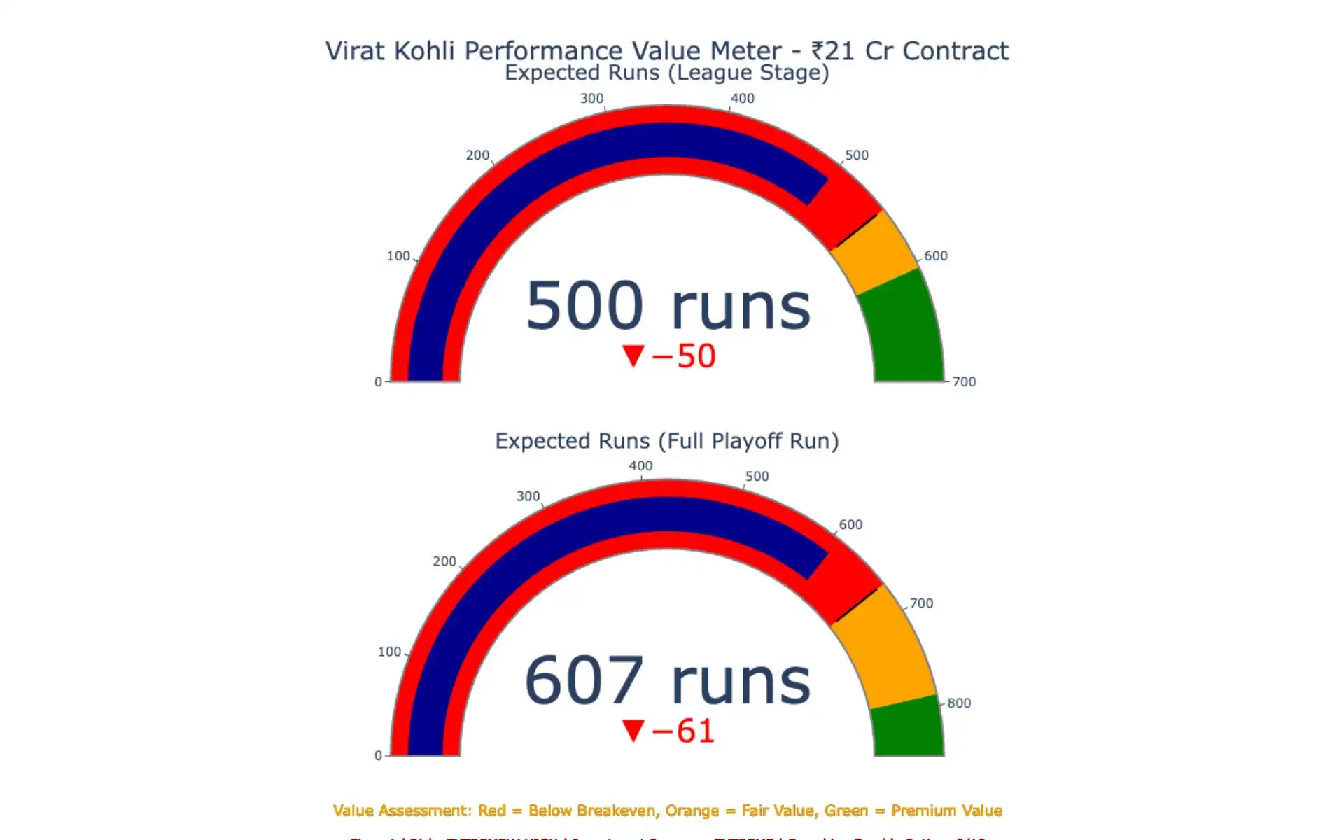 Virat Kohli perfmrance value chart [Source: OneCricket]