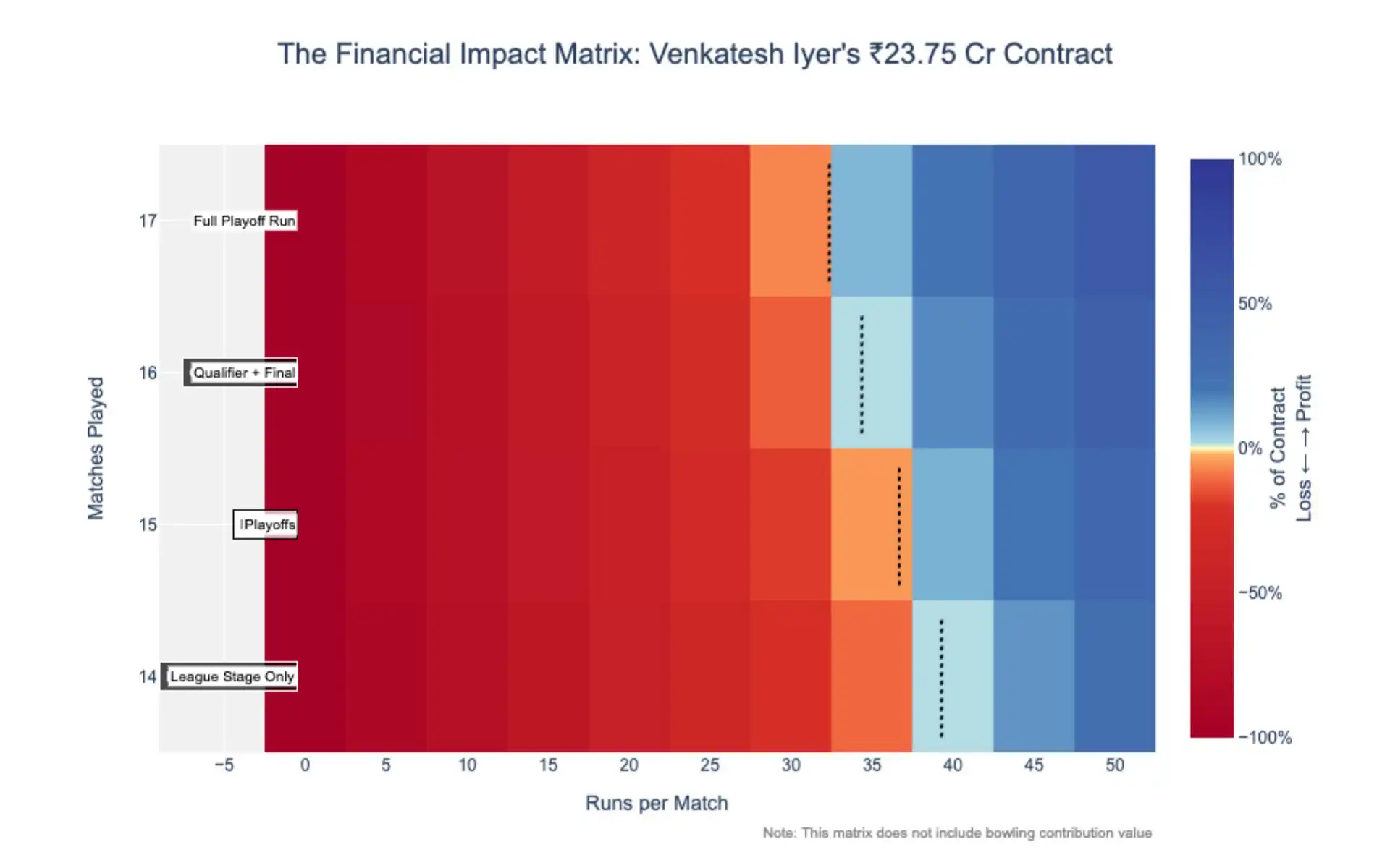 Ventakesh Iyer's run per innings vs return on investment heat map [Source: OneCricket]