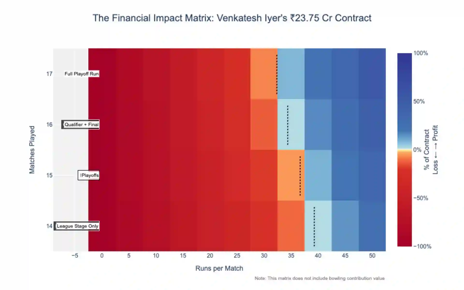 Ventakesh Iyer's run per innings vs return on investment heat map [Source: OneCricket]