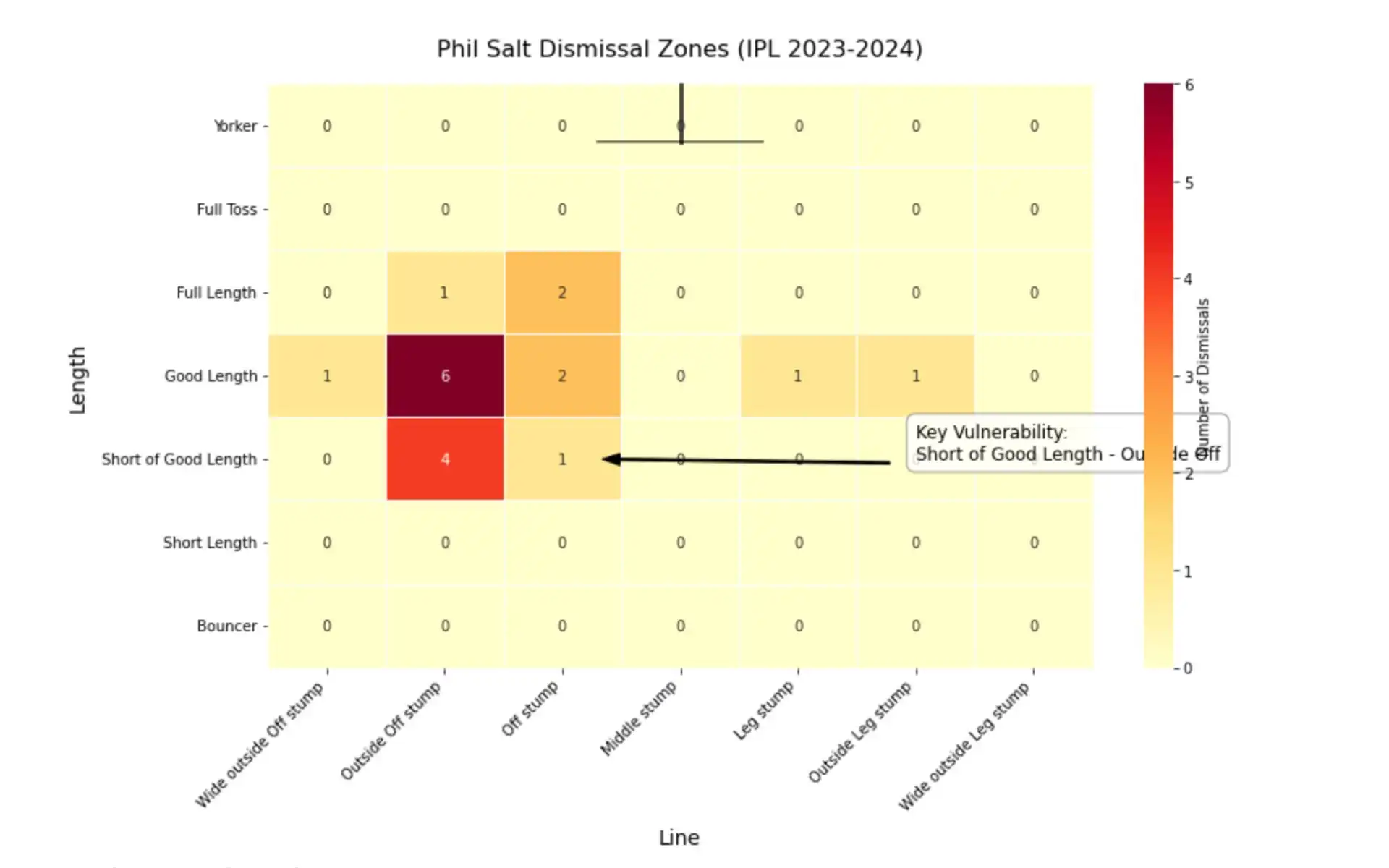 Phil Salt's Dismissal Data [Source: OneCricket]