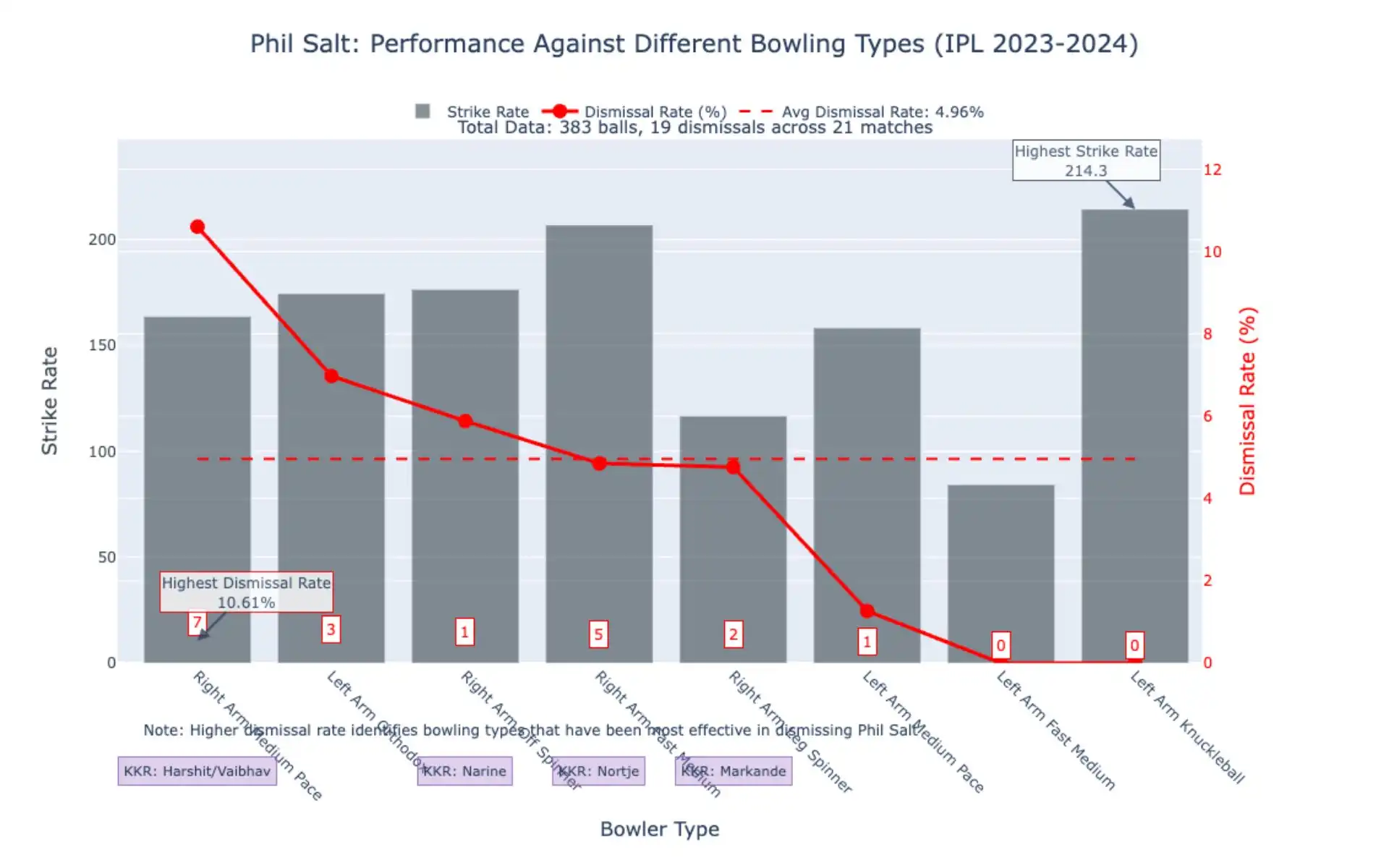 Phil Salt dismissal against bowling types [Source: OneCricket]