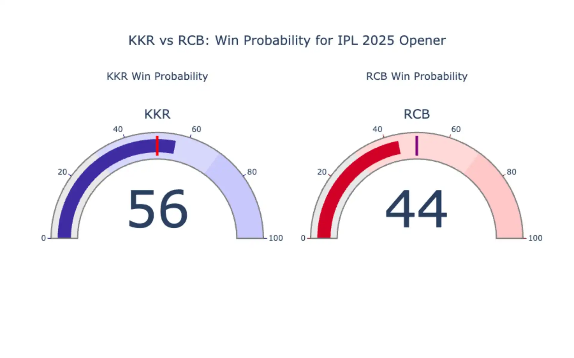 KKR vs RCB Win Probability For IPL 2025 Match 1 [Source: OneCricket]