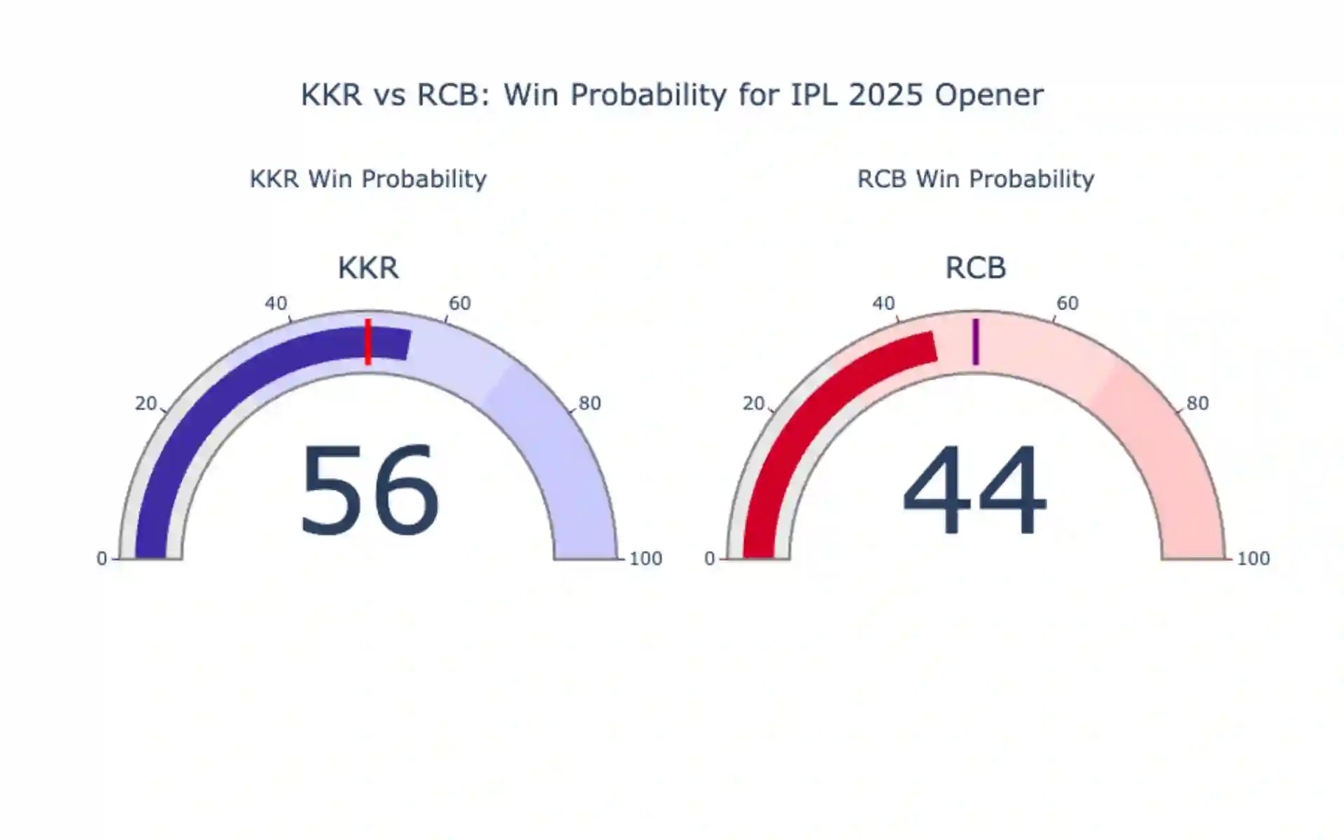KKR vs RCB Win Probability For IPL 2025 Match 1 [Source: OneCricket]