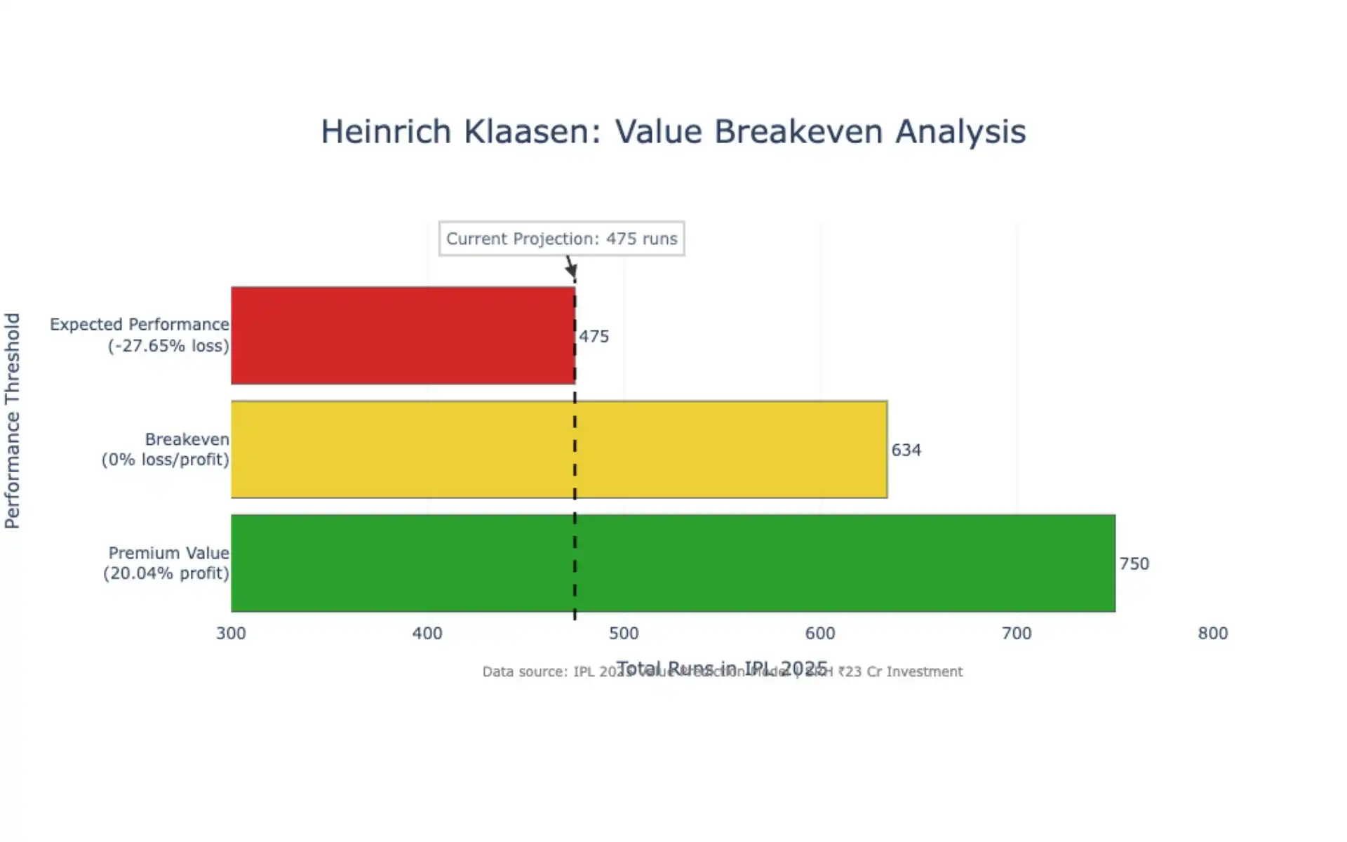 Heinrich Klaasen breakeven analysis [Source: OneCricket]