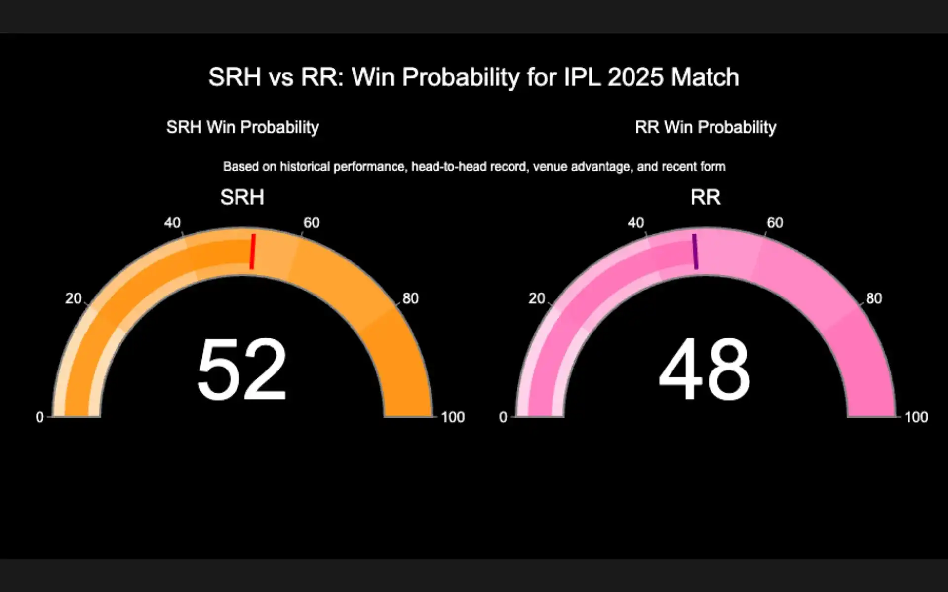 SRH vs RR Win Probability [Source: OneCricket]