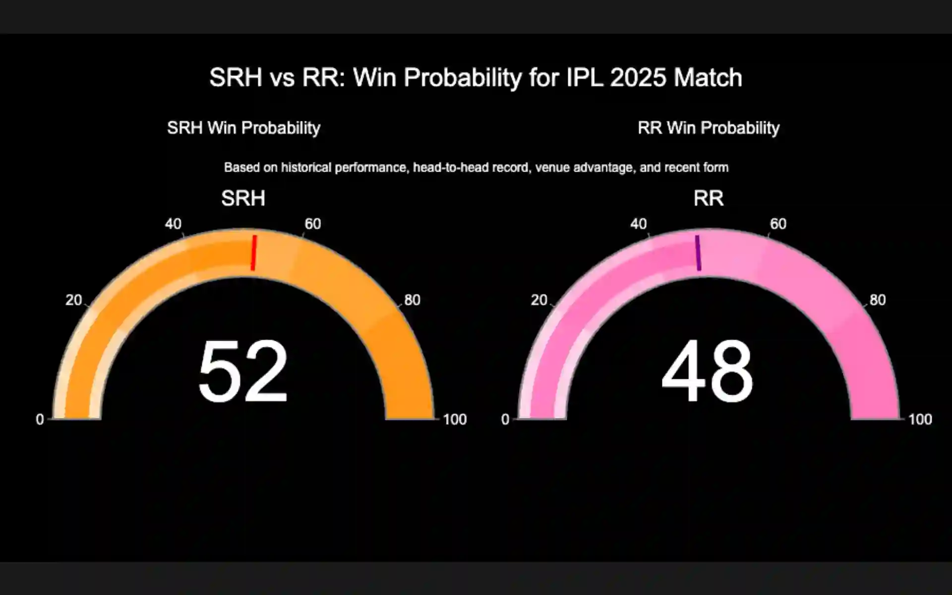 SRH vs RR Win Probability [Source: OneCricket]