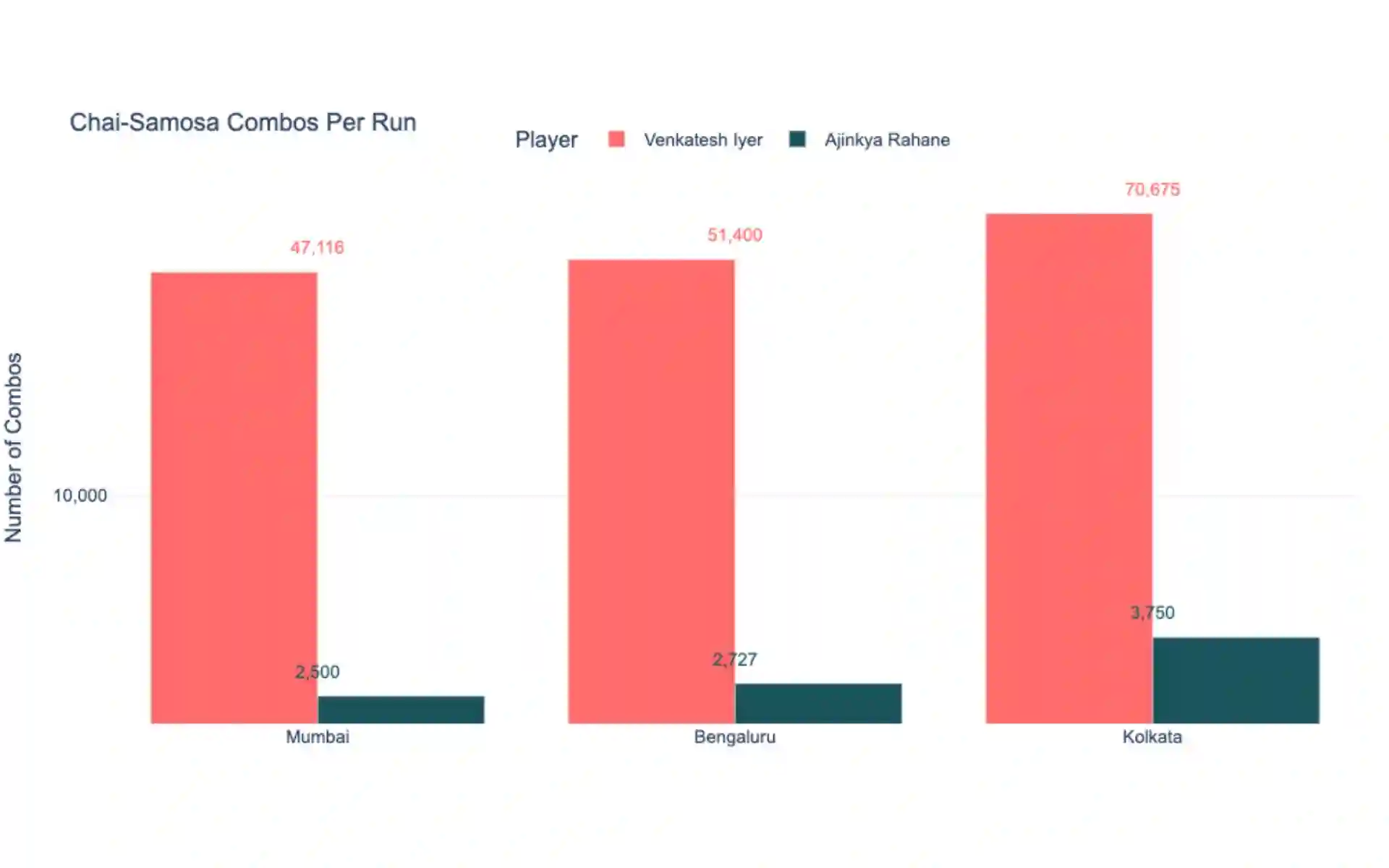 Chai Samosa Calculator against Venkatesh Iyer's Performance [Source: OneCricket]