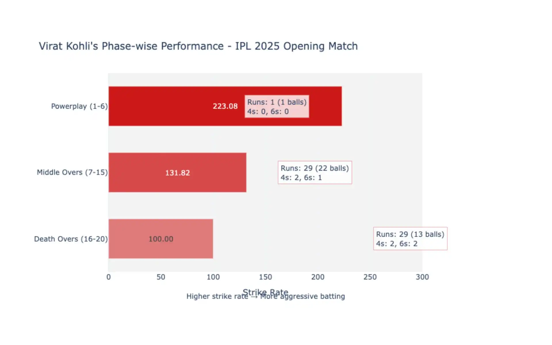 Phase-wise breakdown of Virat Kohli's innings [Source: OneCricket]