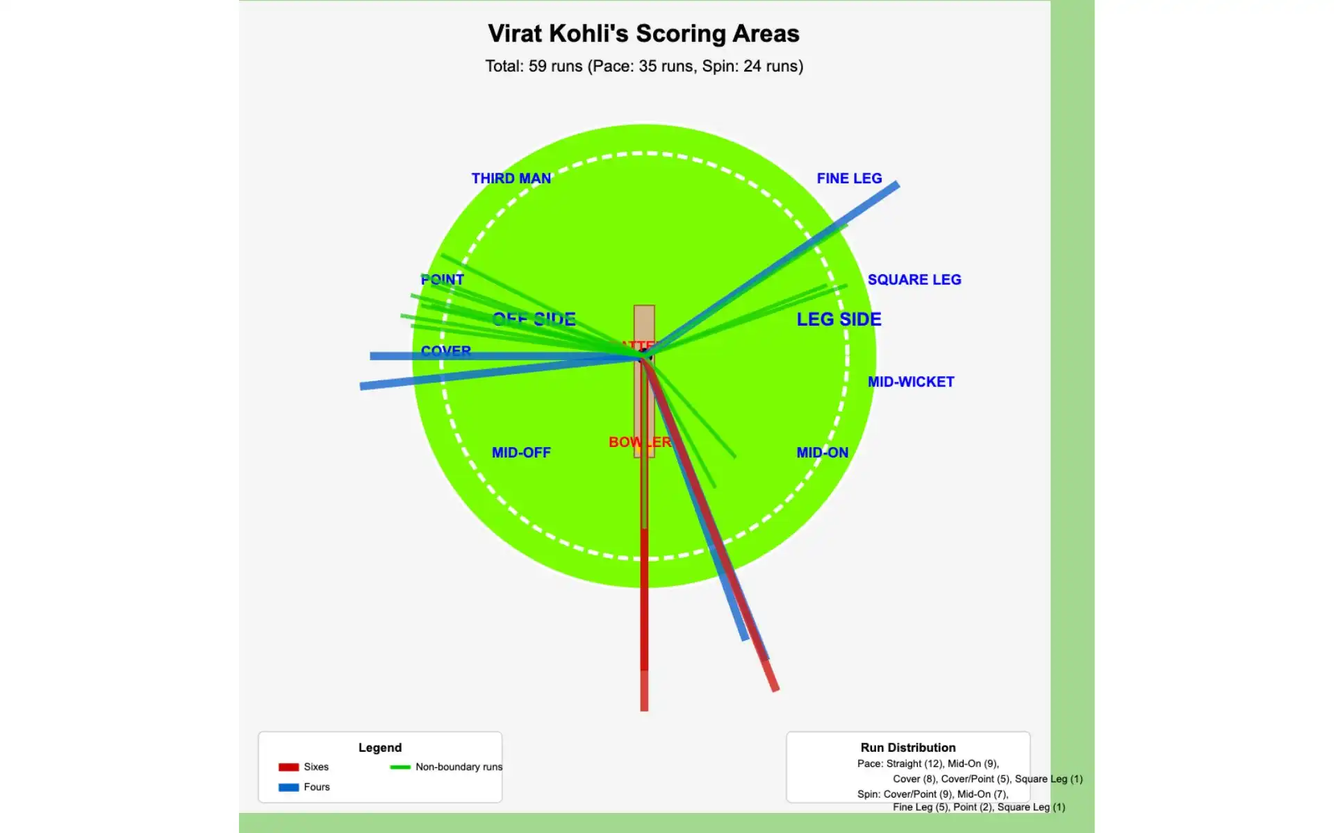 Virat Kohli's scoring areas [Source: OneCricket]