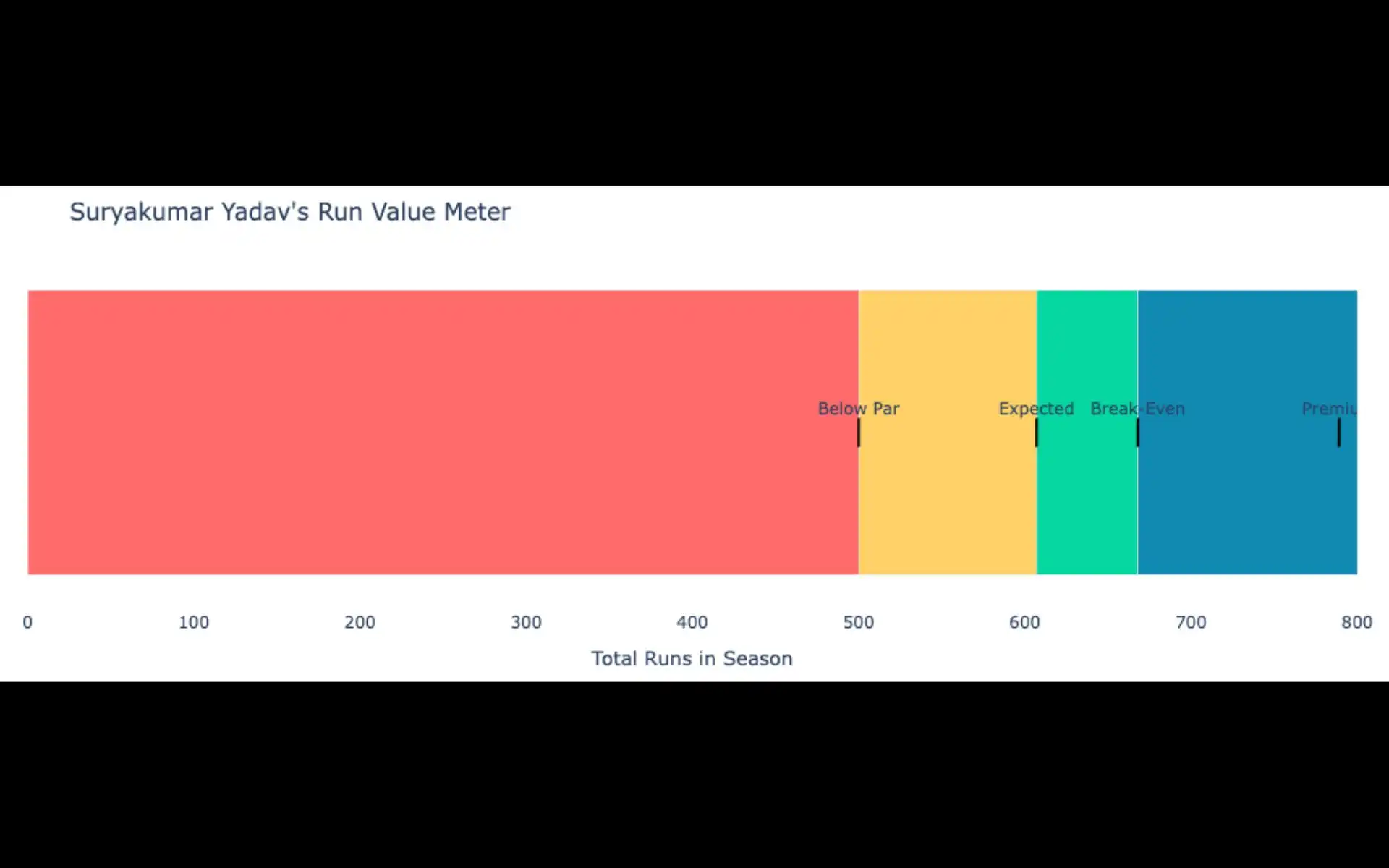 Suryakumar Yadav's run value meter for IPL 2025 [Source: OneCricket]