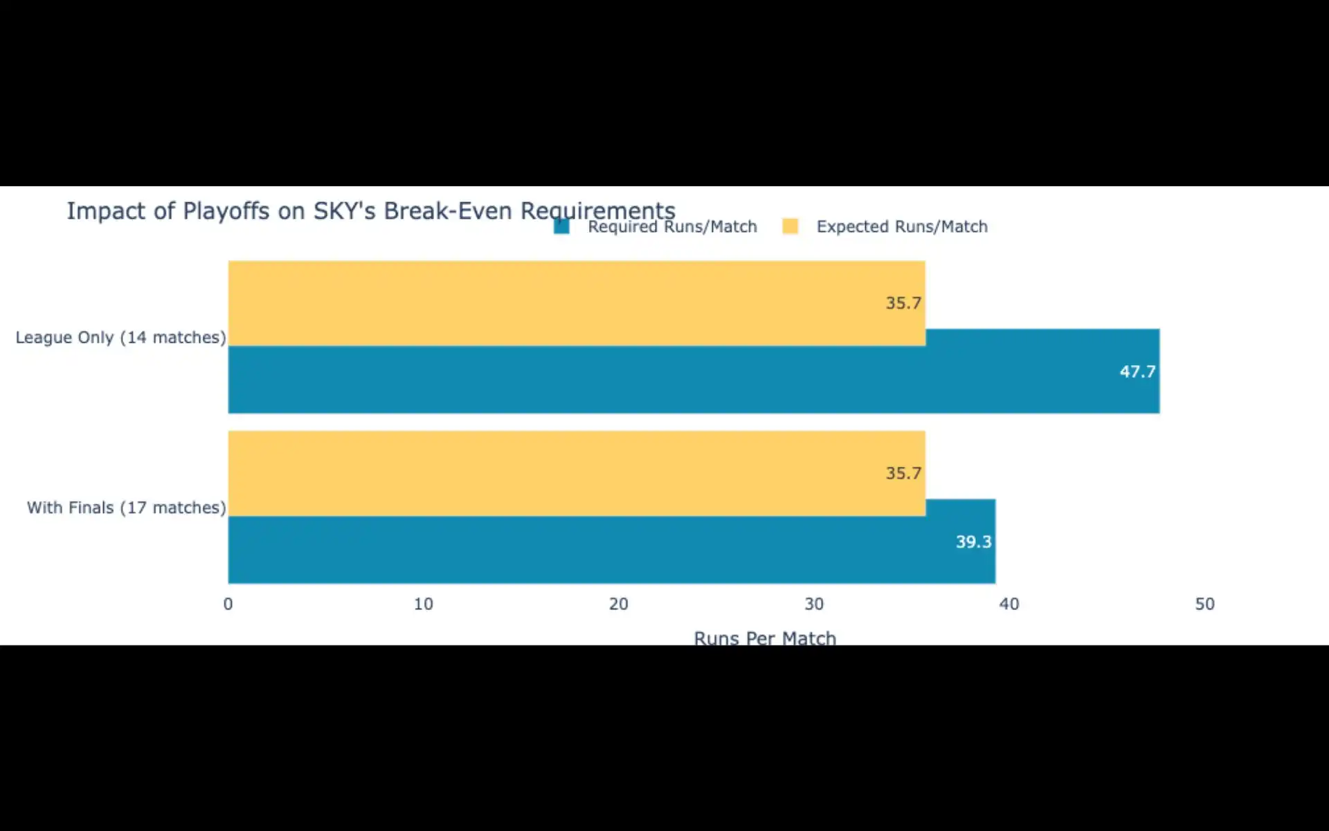 Break even performance requirement for Surya considering both types of runs by MI [Source: OneCricket]