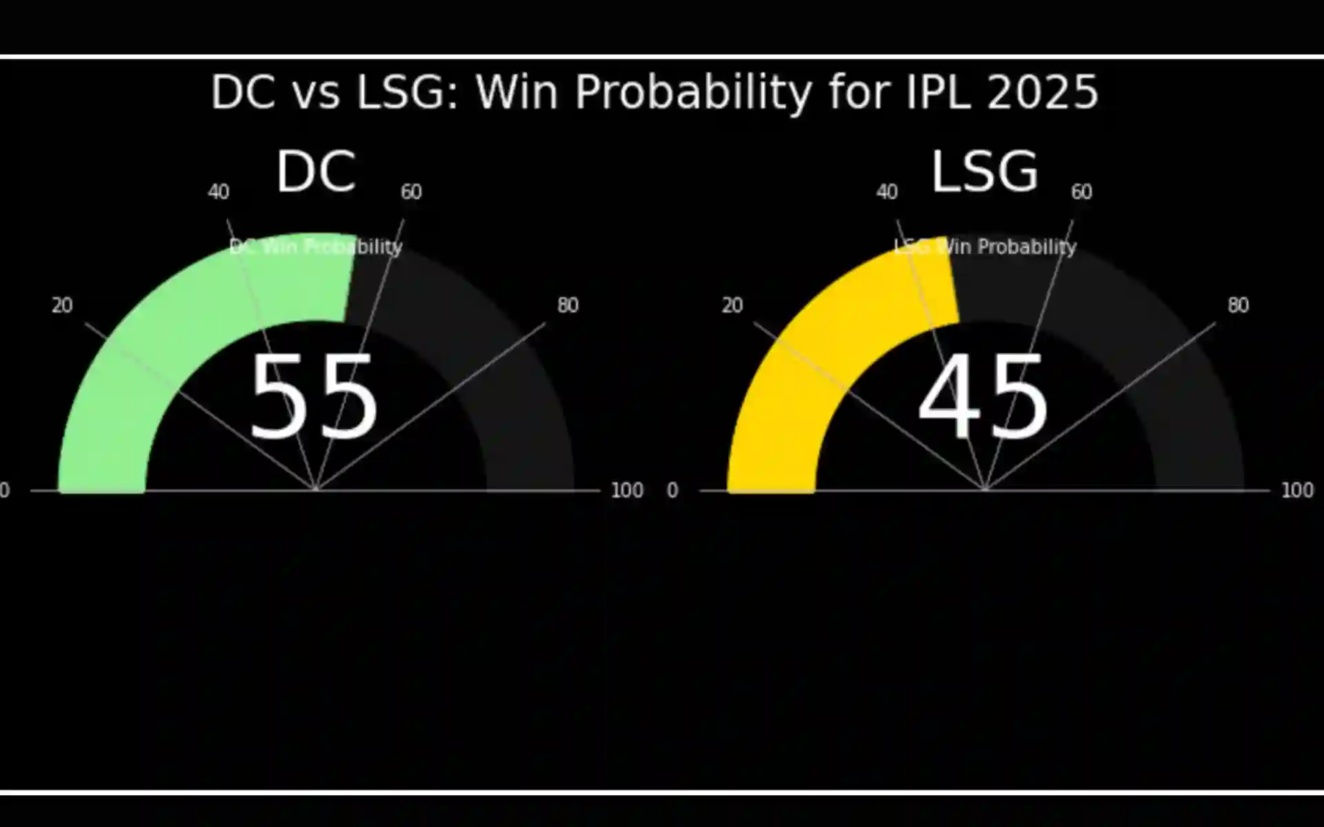 DC vs LSG, Win Probability [Source: OneCricket]