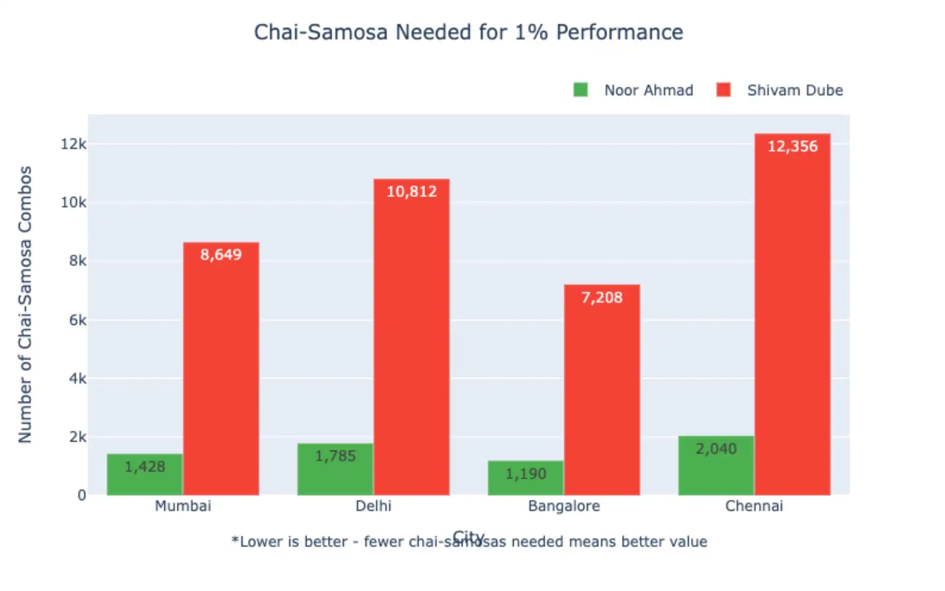 Cost Efficiency of Noor Ahmad vs Shivam Dube [Source: OneCricket]