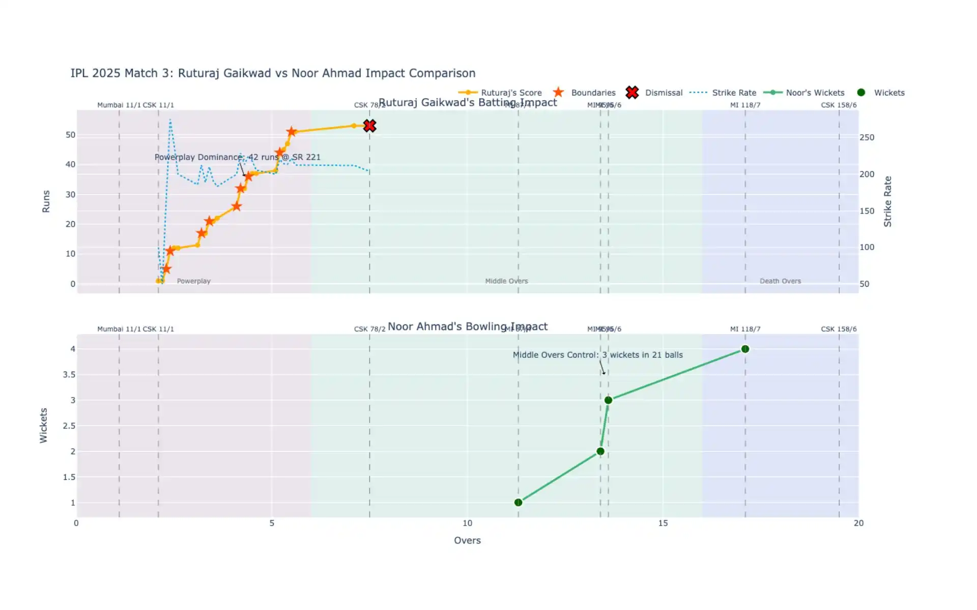 Noor Ahmad vs Ruturaj Gaikwad impact comparison [Source: OneCricket]