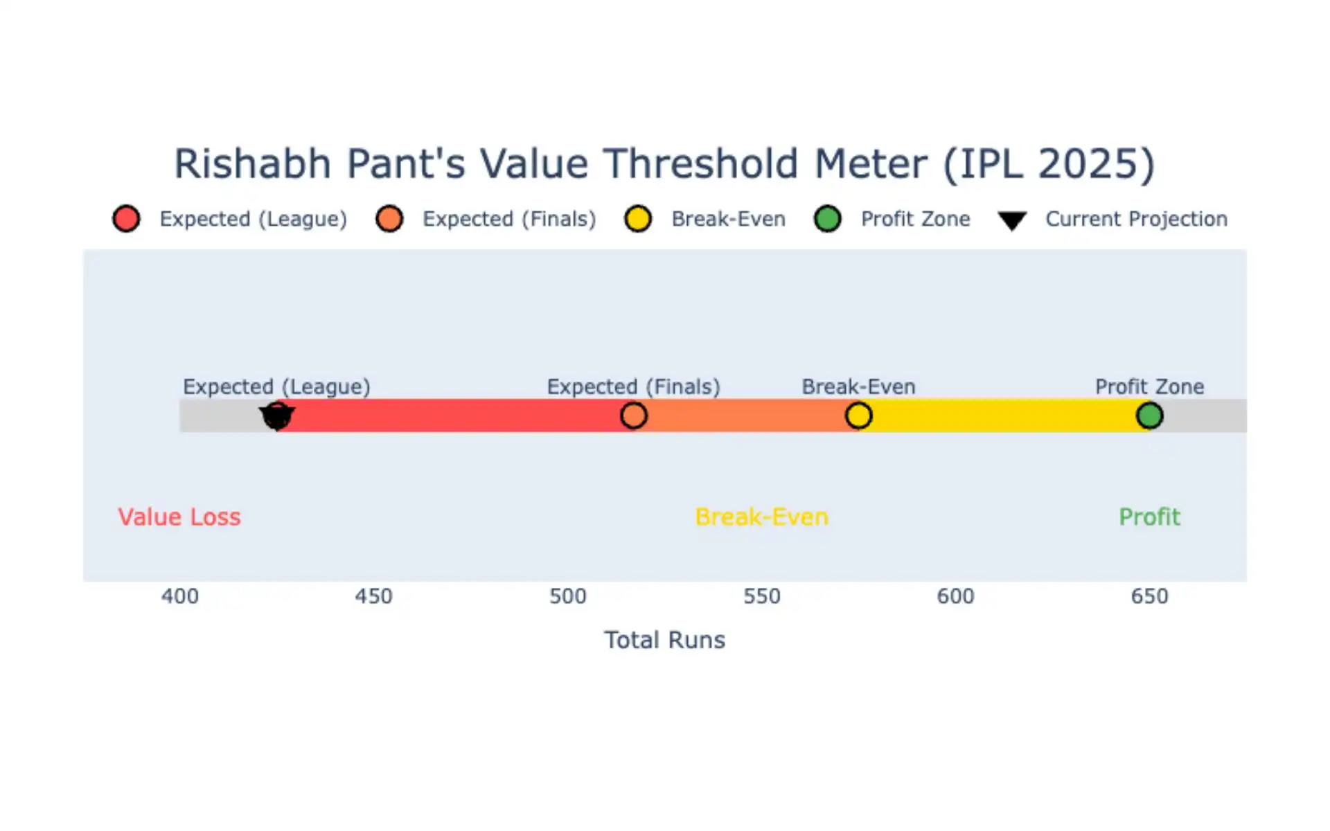 Rishabh Pant's value threshold meter [Source: OneCricket]