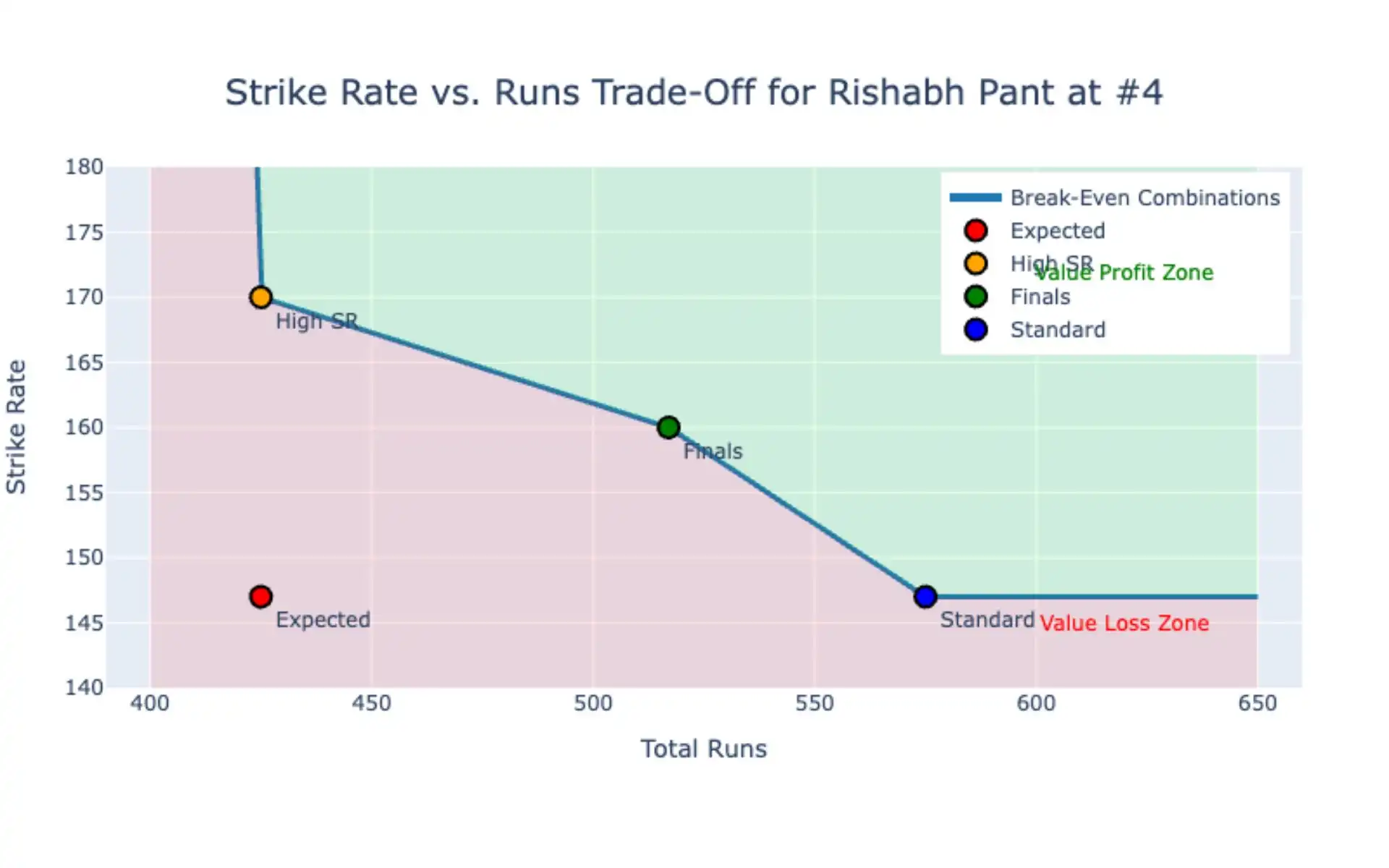 How increase in strike rate impacts expected performance for Pant [Source: OneCricket]