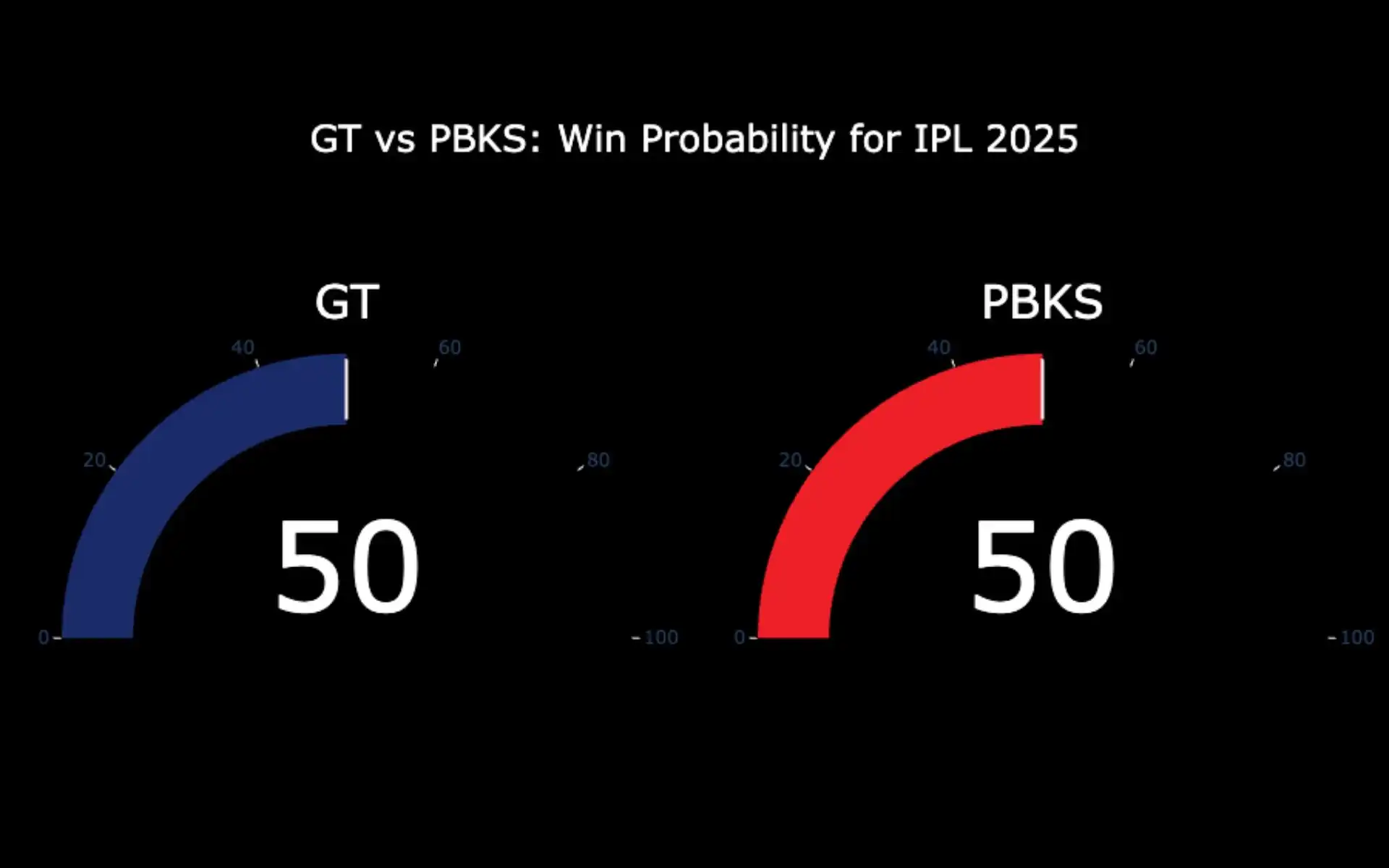 GT vs PBKS Win Probability [Source: OneCricket]