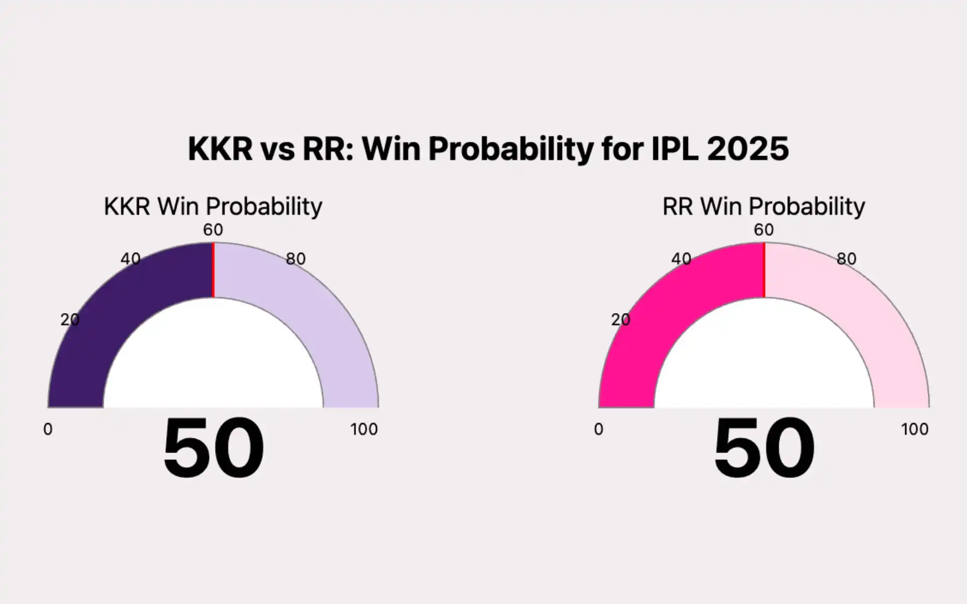RR vs KKR: Win Probability [Source: OneCricket]