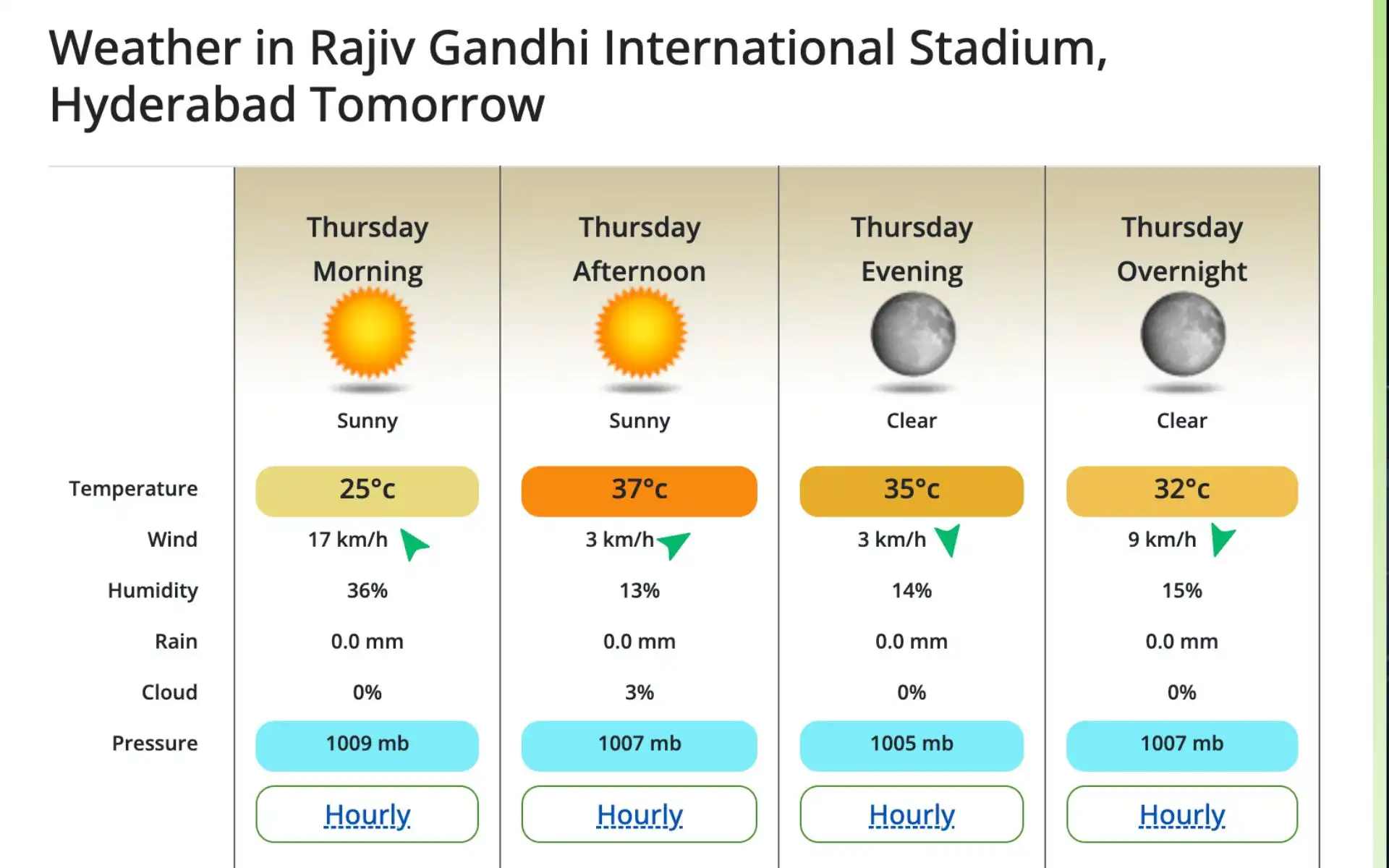LSG vs SRH Weather Report (Source:@worldweatheronline.com)